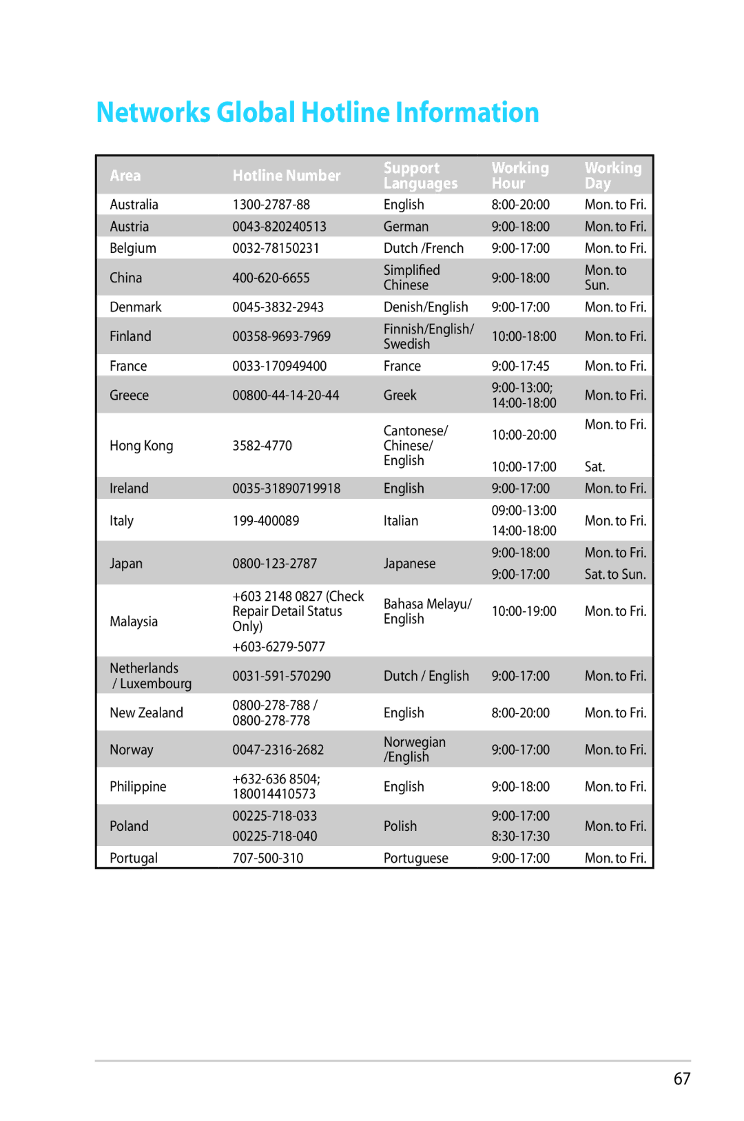 Asus RTN65U, RT-N65U manual Networks Global Hotline Information, Area Hotline Number 