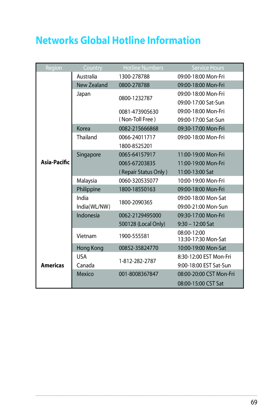 Asus RTAC56U manual Asia-Pacific Americas 