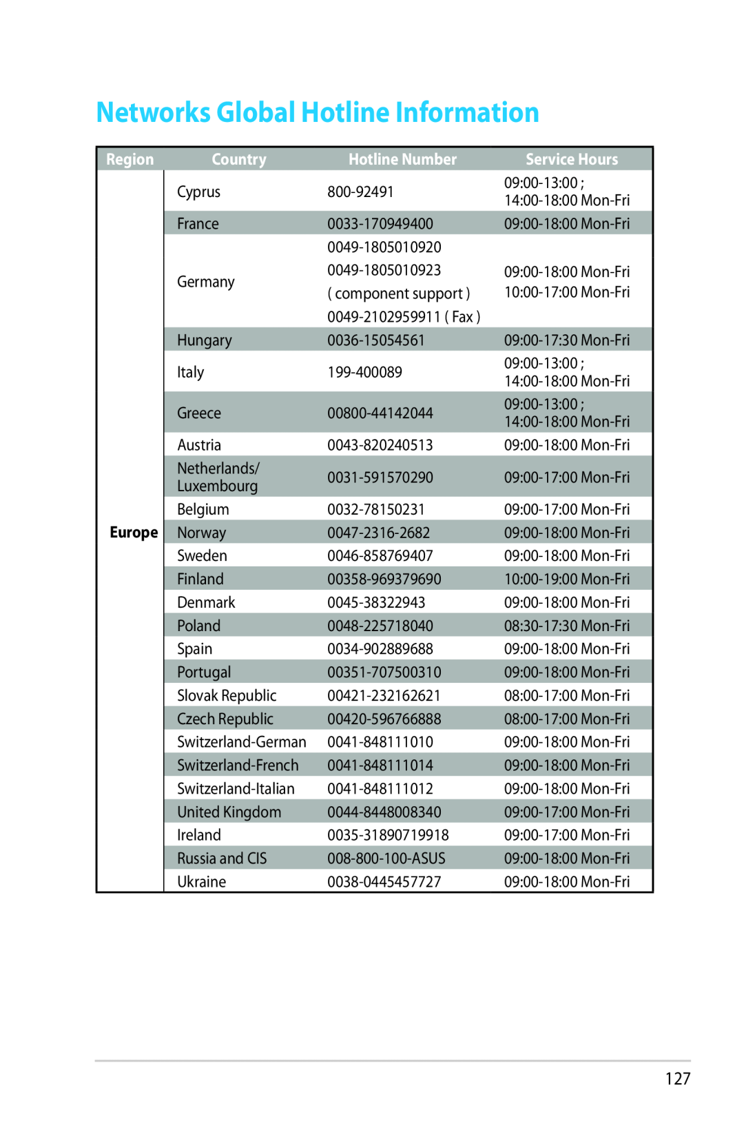 Asus RTAC68U manual Networks Global Hotline Information, Region, Europe, Country, Hotline Number 