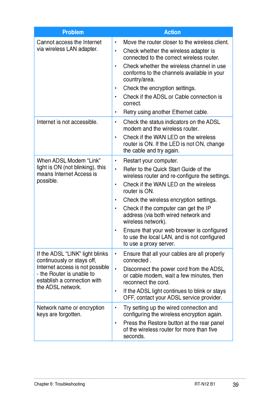 Asus RTN12B1 user manual Cannot access the Internet 