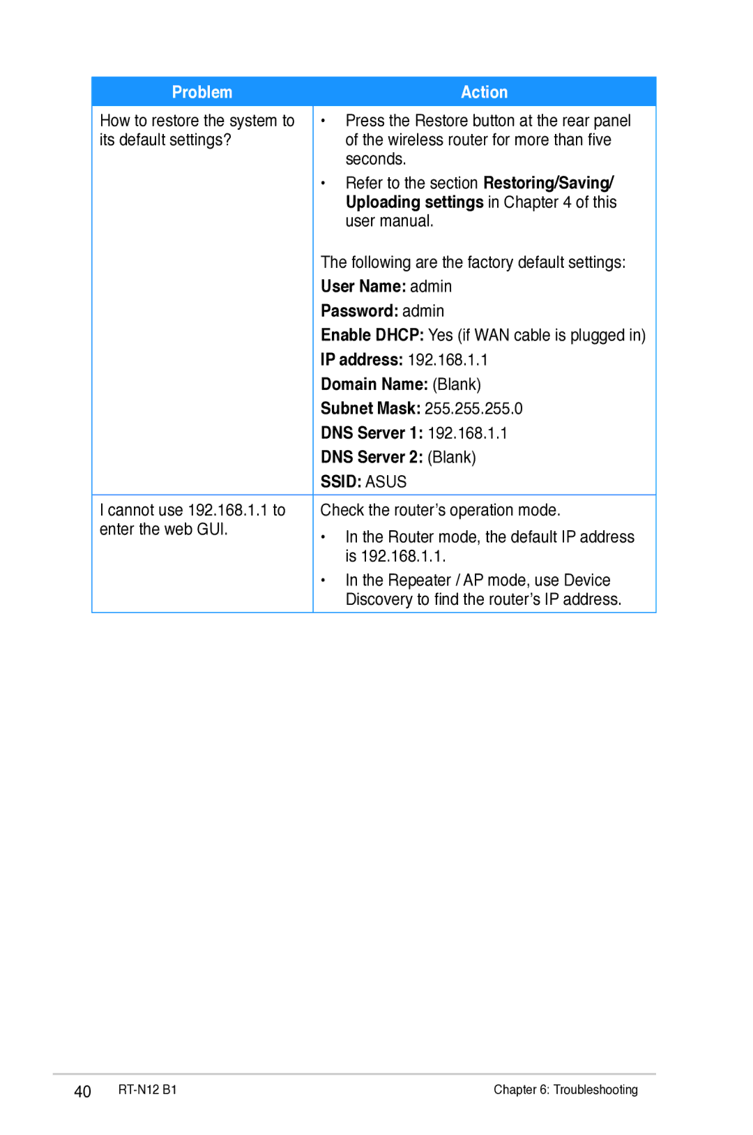 Asus RTN12B1 User Name admin, Password admin, IP address, Domain Name Blank, Subnet Mask, DNS Server 1, DNS Server 2 Blank 