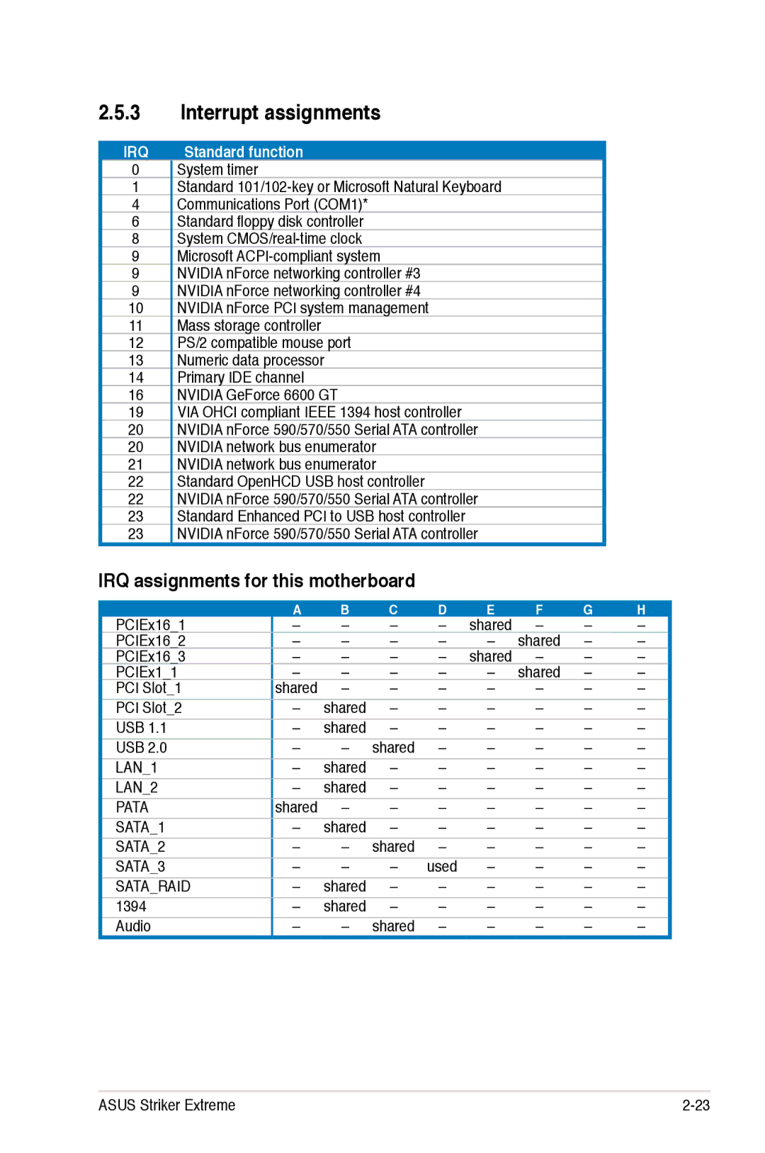 Asus Striker Extreme manual Interrupt assignments, IRQ assignments for this motherboard 