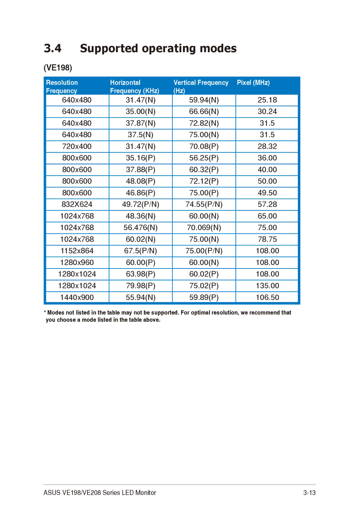 Asus VE208 manual Supported operating modes, VE198 