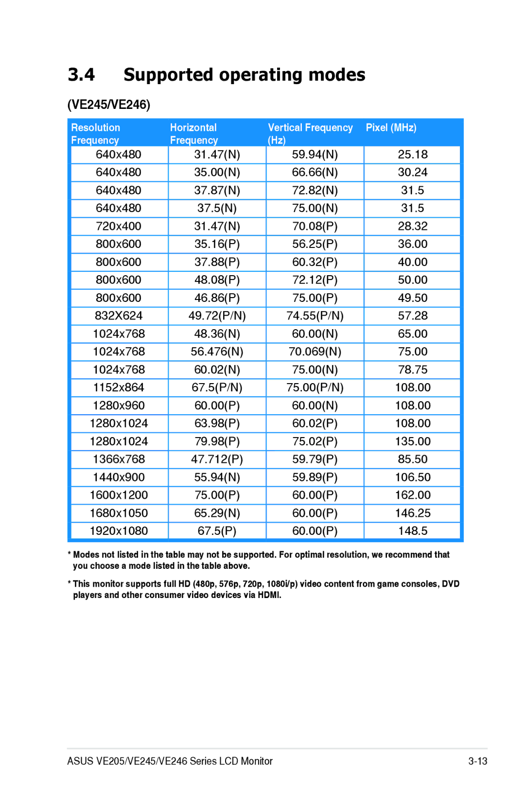 Asus VE205 manual Supported operating modes, VE245/VE246 