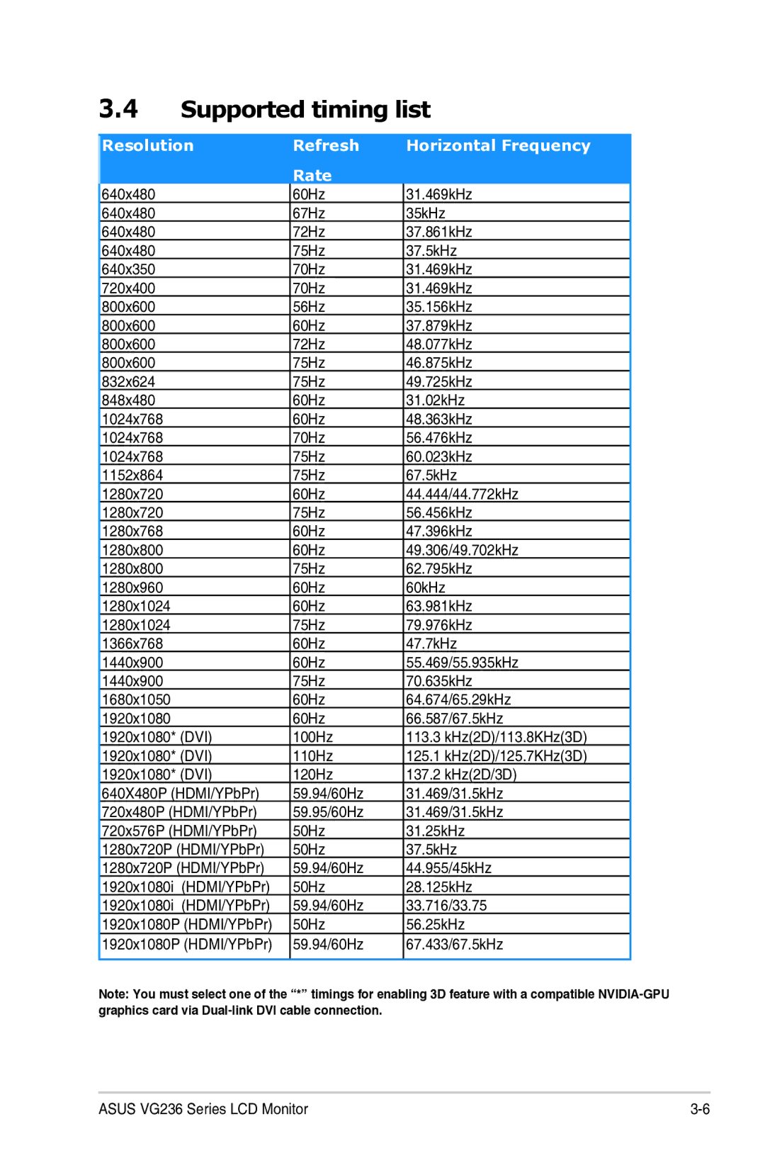 Asus VG236 manual Supported timing list 