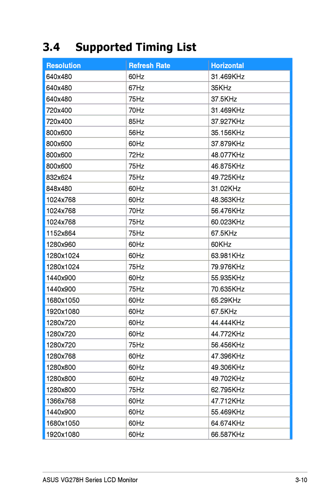 Asus 90LME6101T010NCE, VG278H manual Supported Timing List, Resolution Refresh Rate Horizontal 