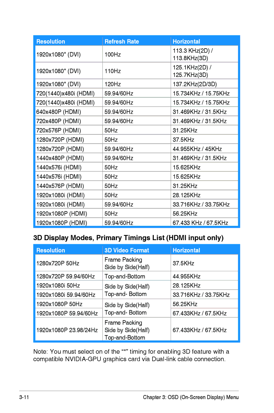 Asus VG278H manual 3D Display Modes, Primary Timings List Hdmi input only, Resolution 3D Video Format Horizontal 