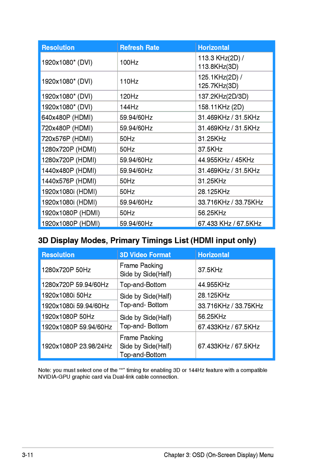 Asus VG278HR manual 3D Display Modes, Primary Timings List Hdmi input only, Resolution 3D Video Format Horizontal 