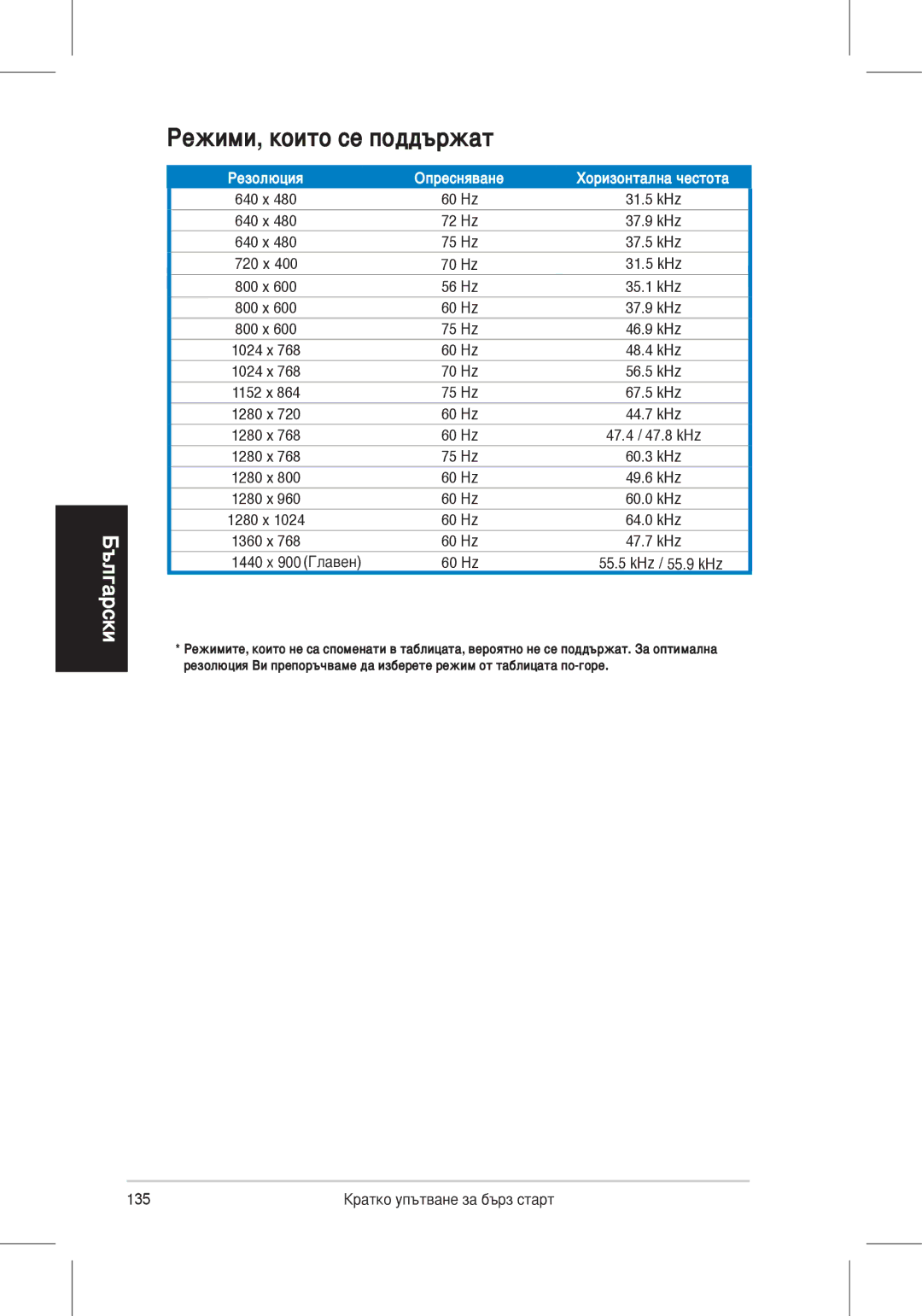 Asus VH196, VH198 quick start Режими, които се поддържат, 640 x 72 Hz 37.9 kHz 75 Hz 37.5 kHz 720 x 70 Hz 31.5 kHz 