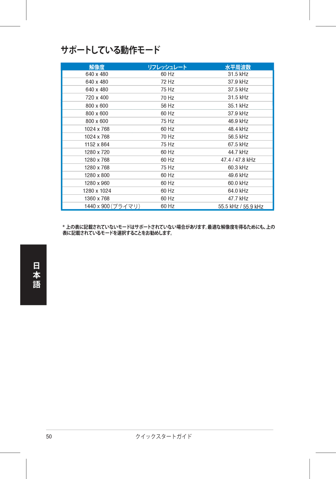 Asus VH198, VH196 quick start サポートしている動作モード 