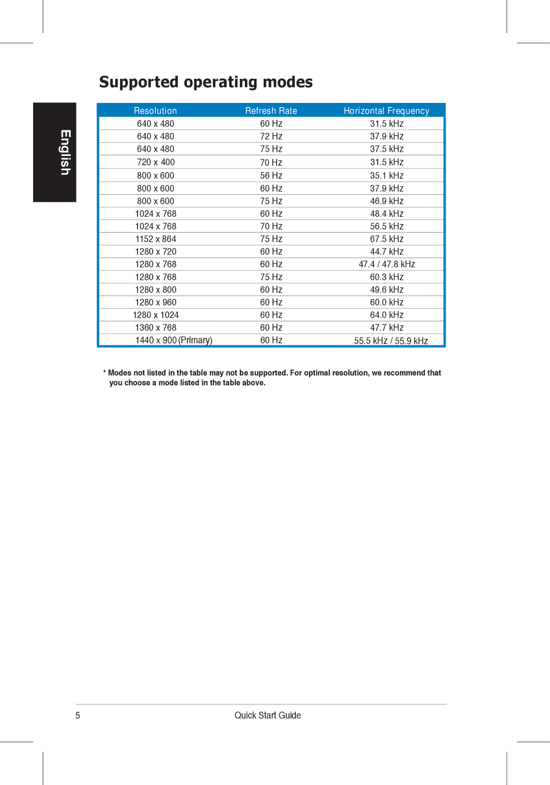 Asus VH196, VH198 quick start Supported operating modes, 640 x 72 Hz 37.9 kHz 75 Hz 37.5 kHz 720 x 70 Hz 31.5 kHz 