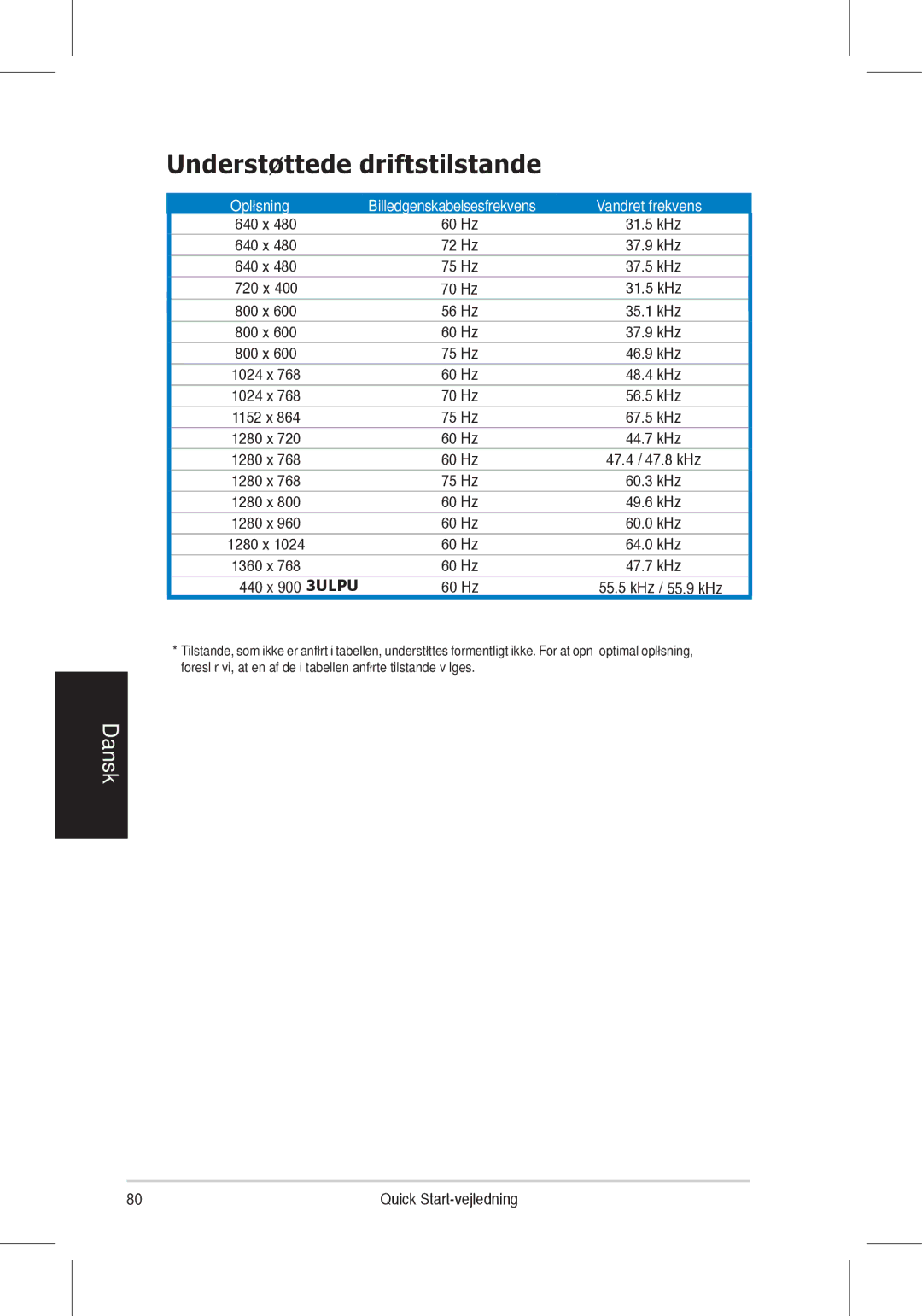 Asus VH198, VH196 quick start Understøttede driftstilstande, 640 x 72 Hz 37.9 kHz 75 Hz 37.5 kHz 720 x 4 70 Hz 31.5 kHz 