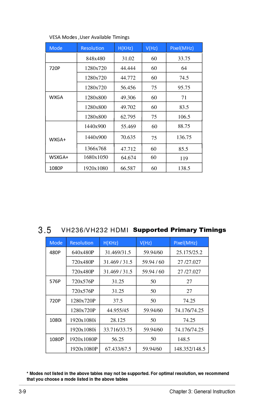 Asus VH236H, VH202 manual VH236/VH232 Hdmi Supported Primary Timings 