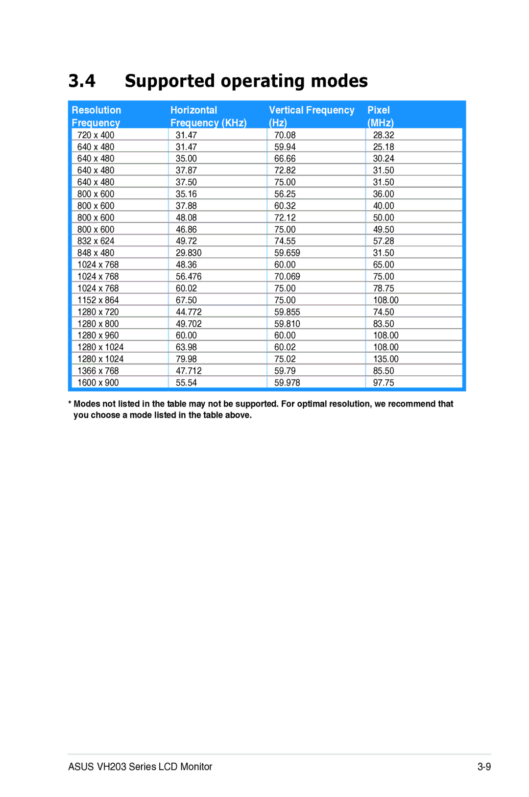 Asus VH203 manual Supported operating modes, Pixel MHz 