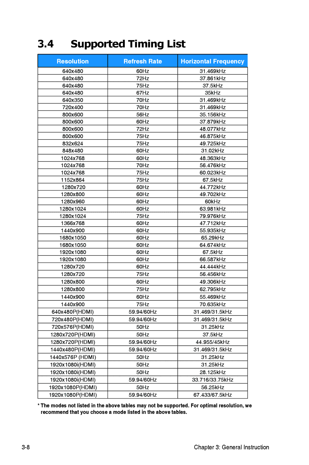 Asus VH238H manual Supported Timing List, Resolution Refresh Rate Horizontal Frequency 