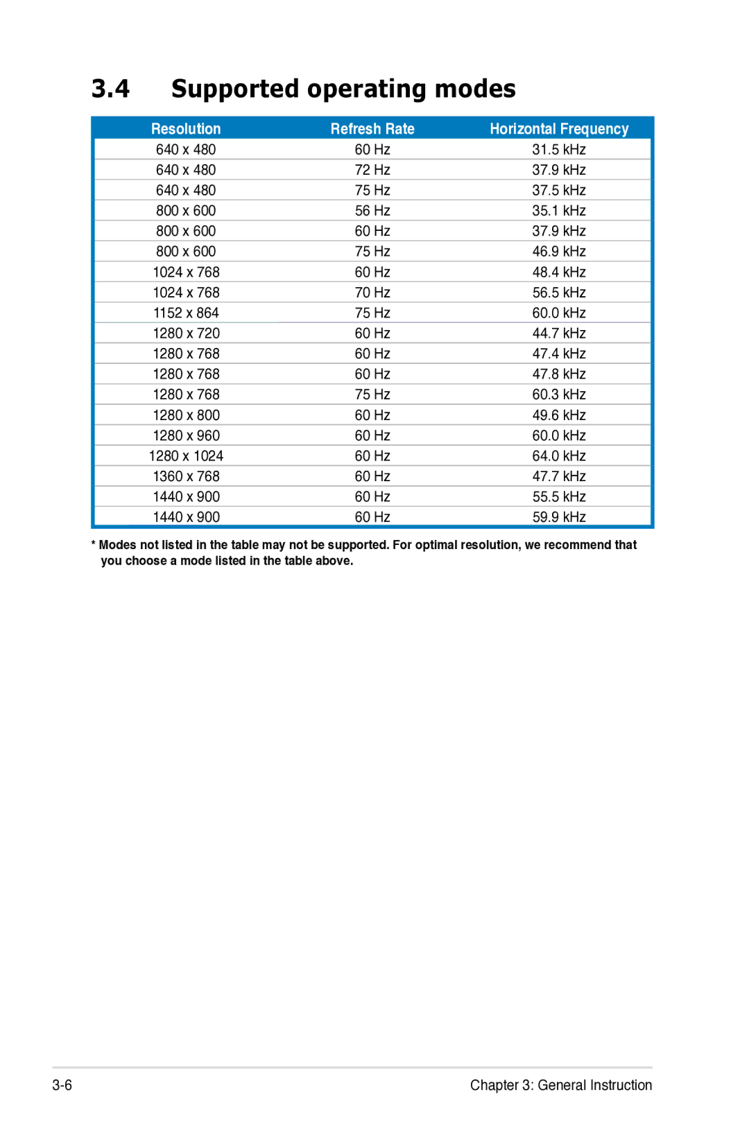 Asus VK191 manual Supported operating modes, Refresh Rate 