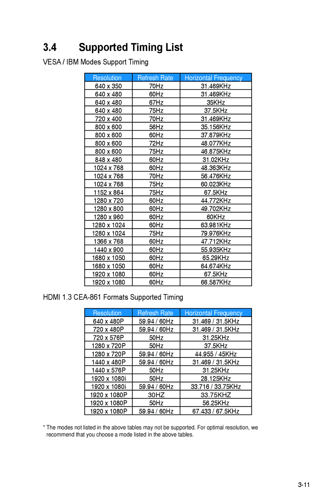 Asus VN289 manual Supported Timing List, Vesa / IBM Modes Support Timing 