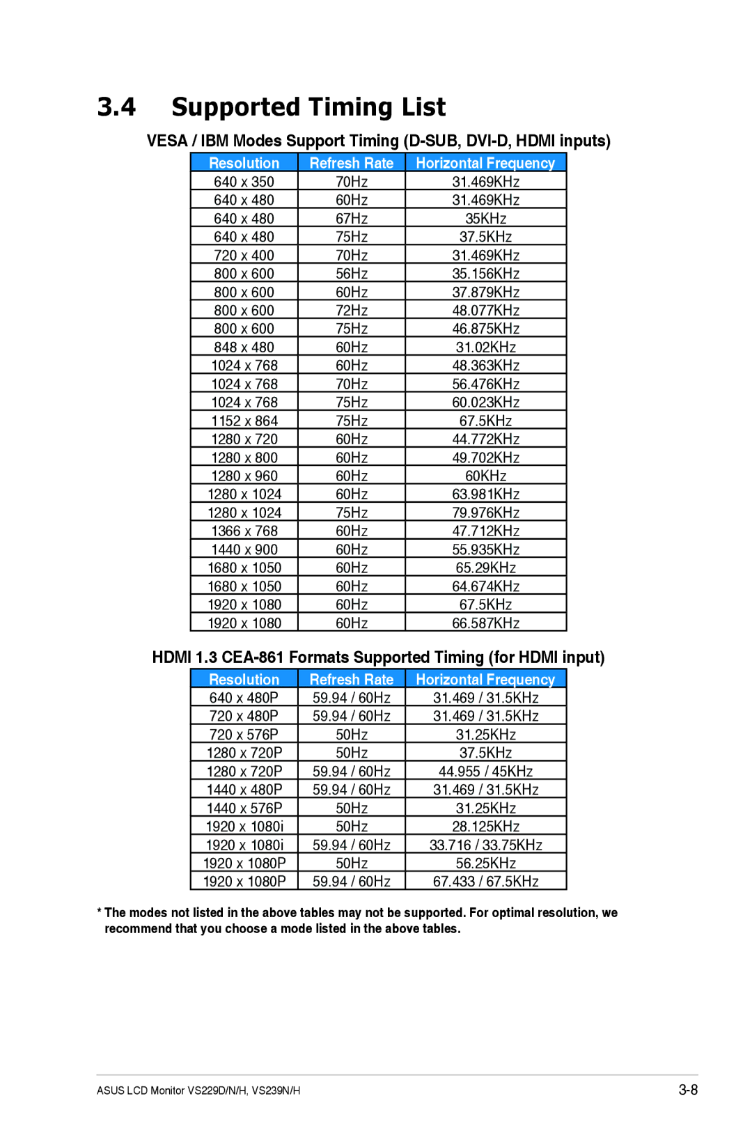 Asus VS229HP manual Supported Timing List, Vesa / IBM Modes Support Timing D-SUB, DVI-D, Hdmi inputs 