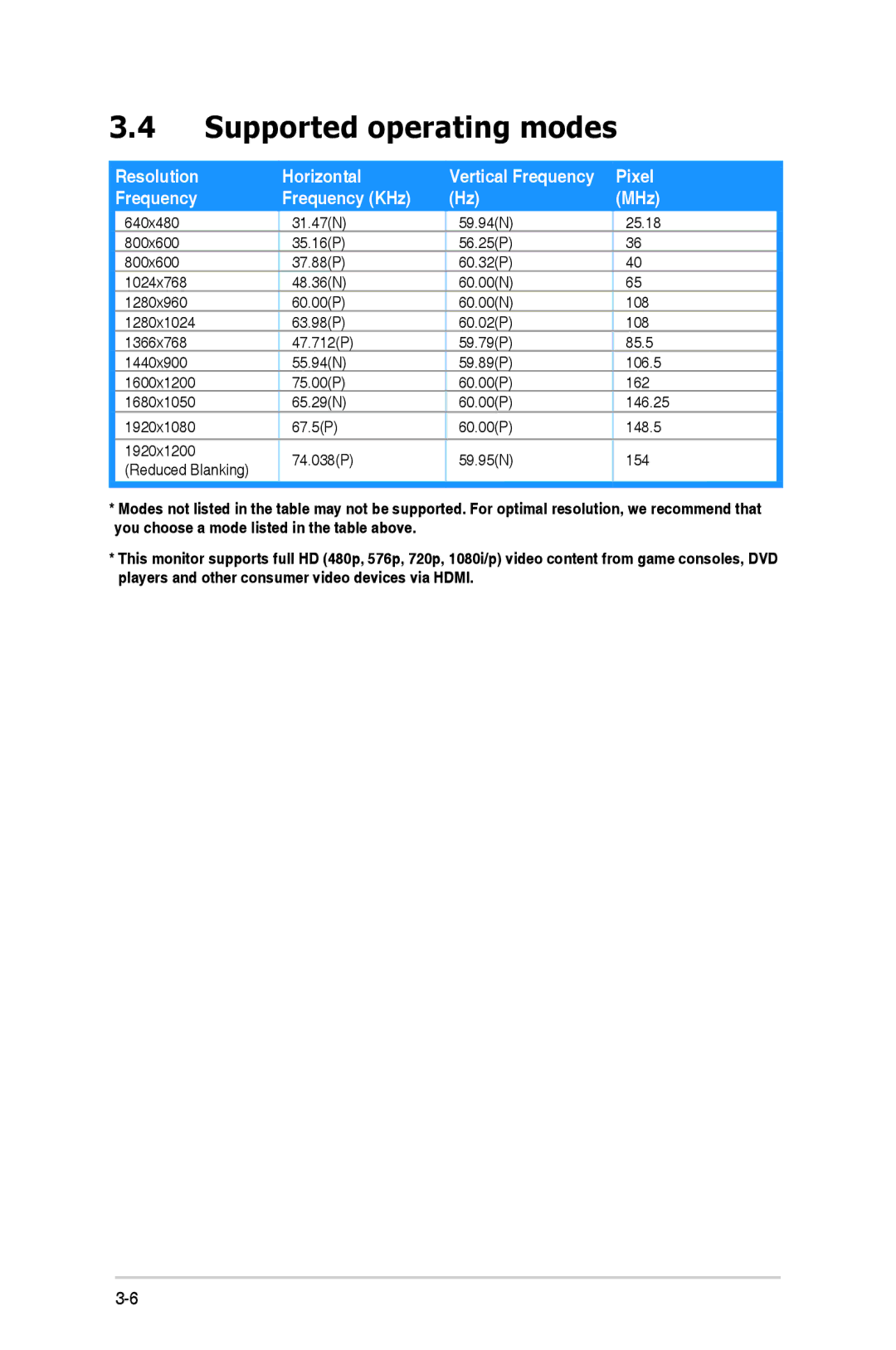 Asus VS24AHP manual Supported operating modes, MHz 