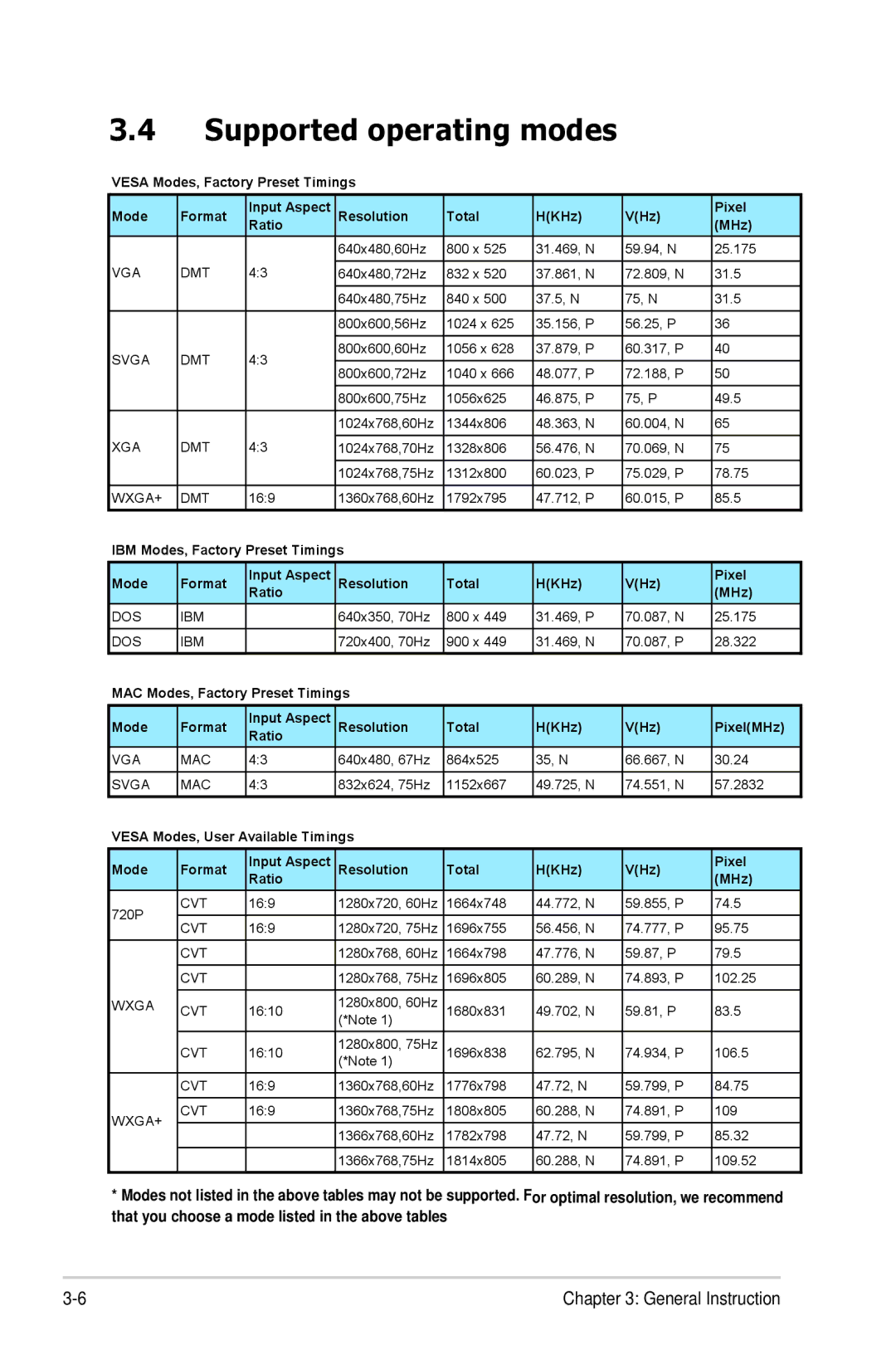 Asus VW161 manual Supported operating modes, Vga Dmt 