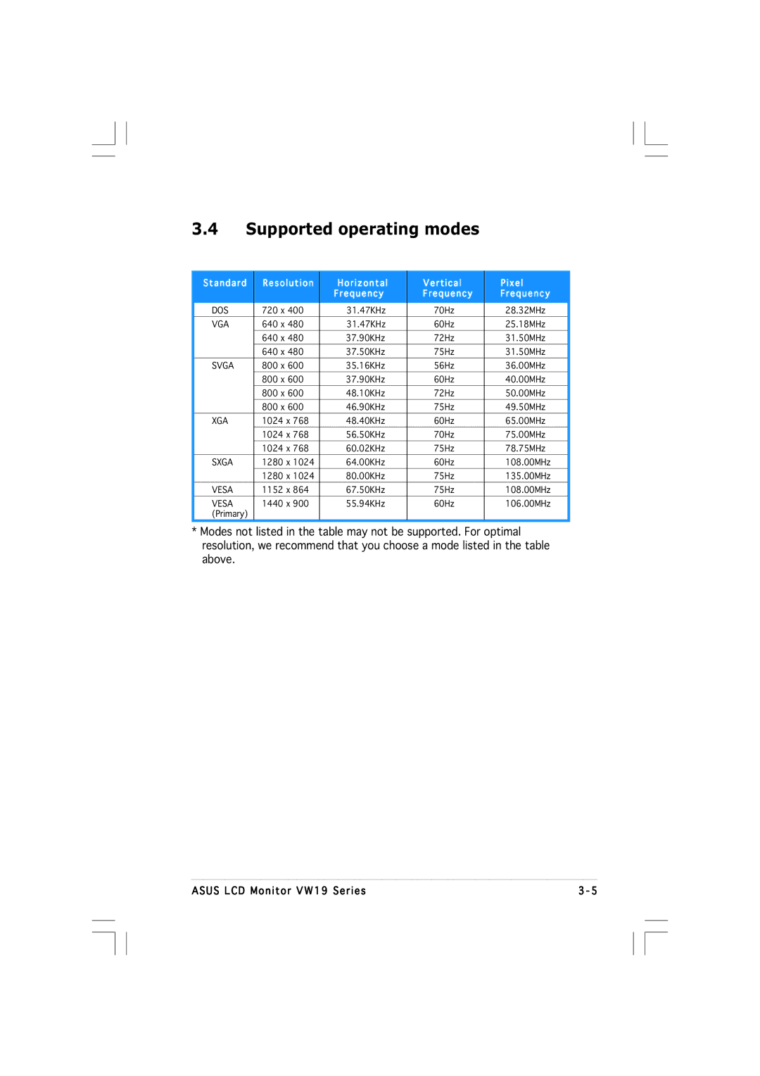 Asus VW19 manual Supported operating modes, Standard Resolution Horizontal Vertical Pixel Frequency 