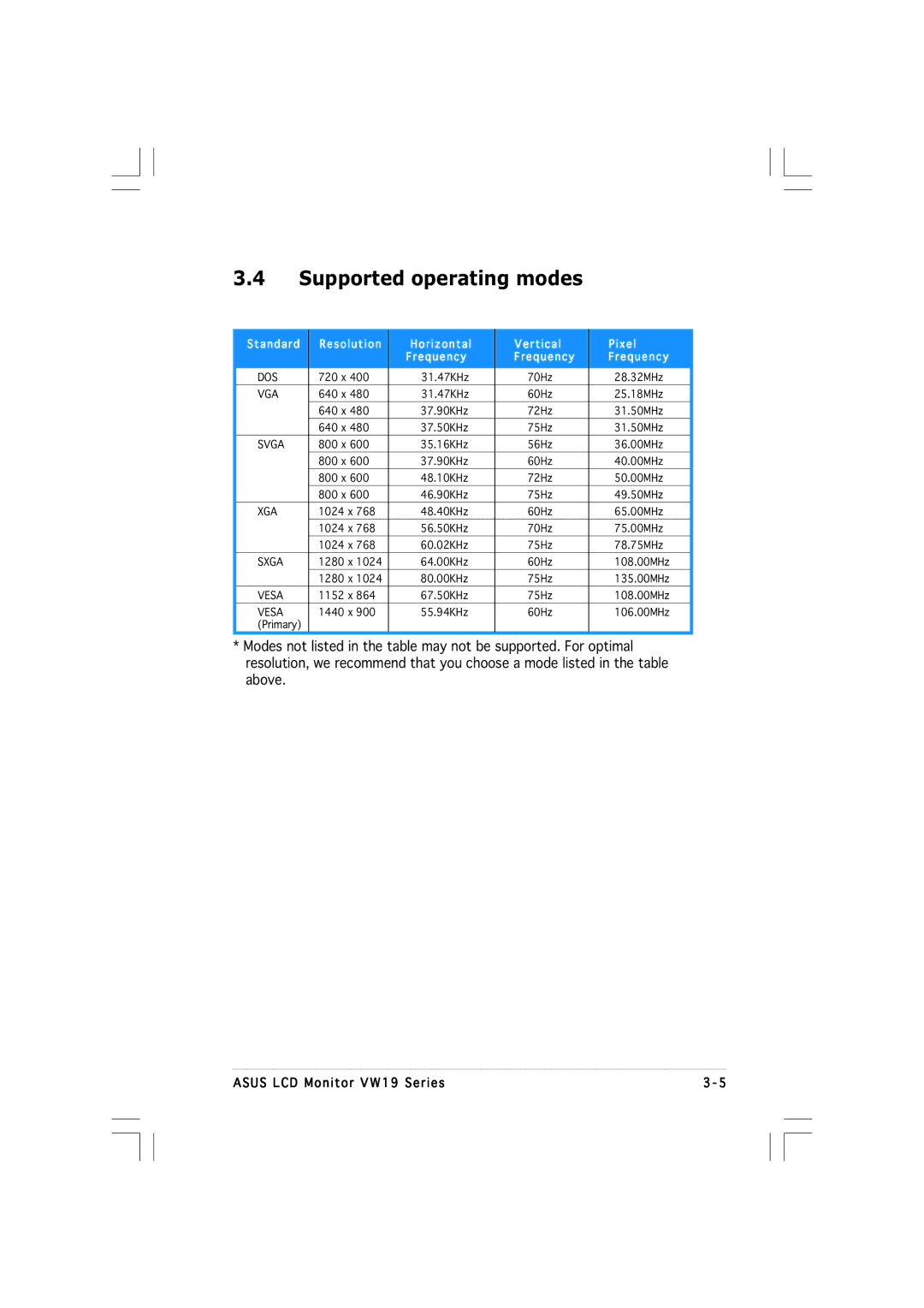 Asus VW19 manual Supported operating modes, Standard Resolution Horizontal Vertical Pixel Frequency 