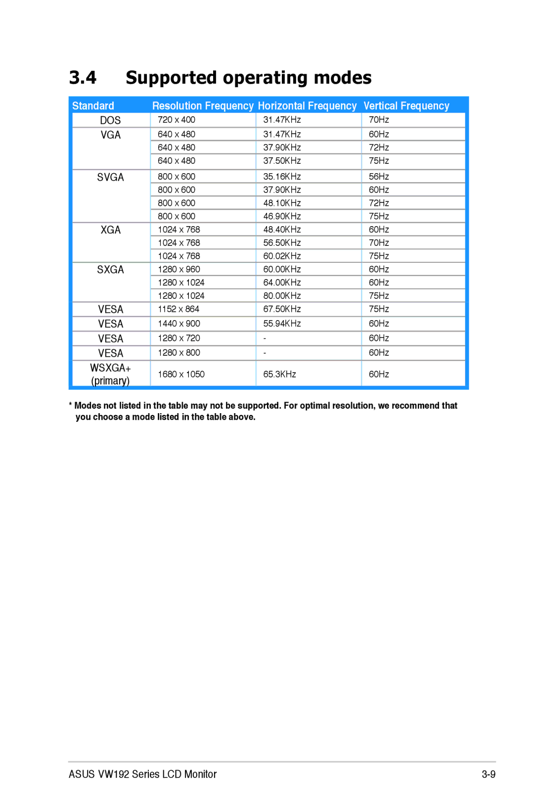 Asus VW192 manual Supported operating modes, Vertical Frequency 