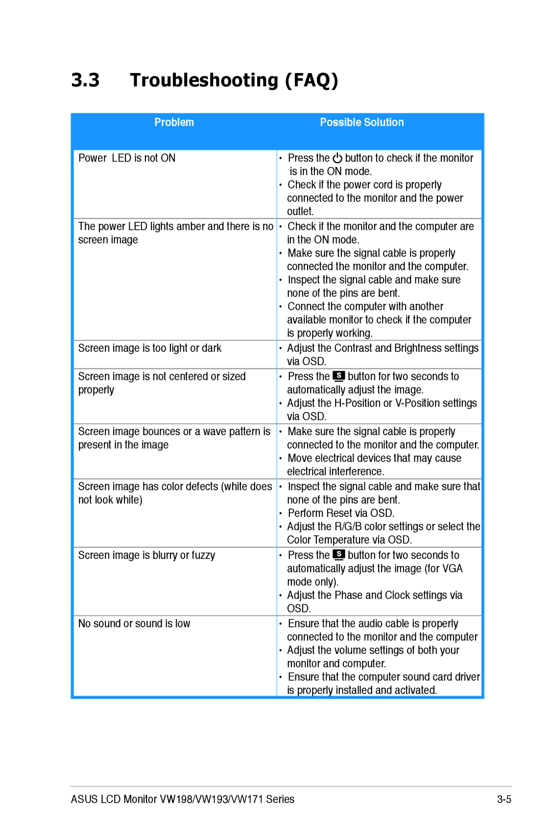 Asus VW 198 Series, VW193 Series, VW171 Series manual Troubleshooting FAQ, Problem Possible Solution 