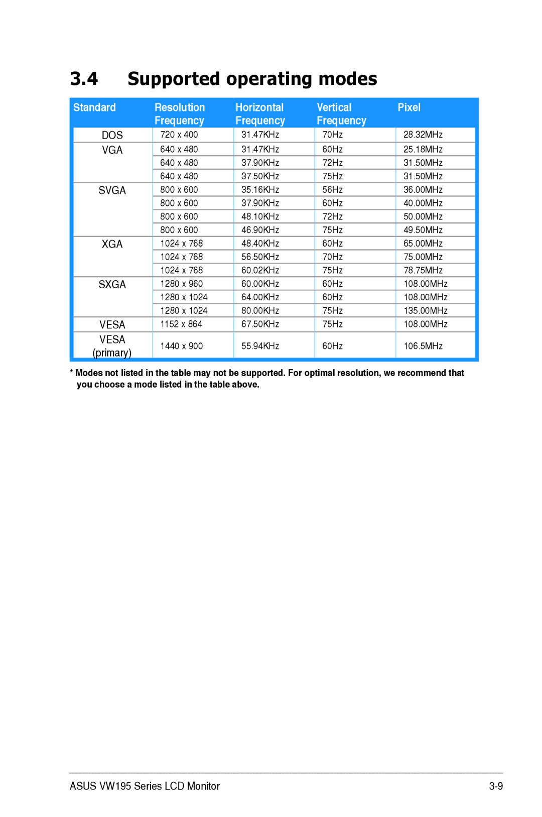 Asus VW195 manual Supported operating modes, Pixel 