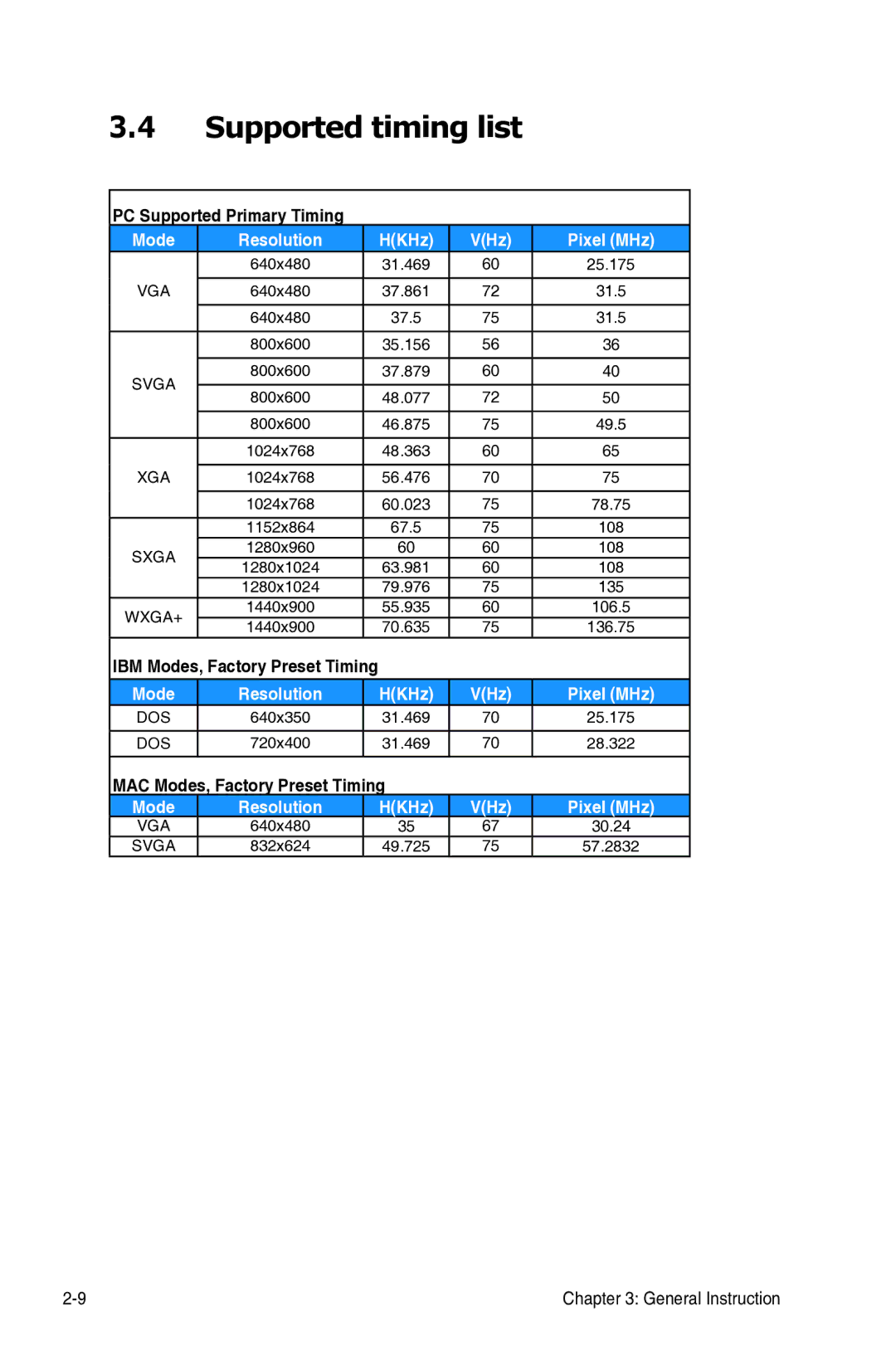 Asus VW199S, VW199D, VW199N manual Supported timing list, Mode Resolution HKHz VHz Pixel MHz 