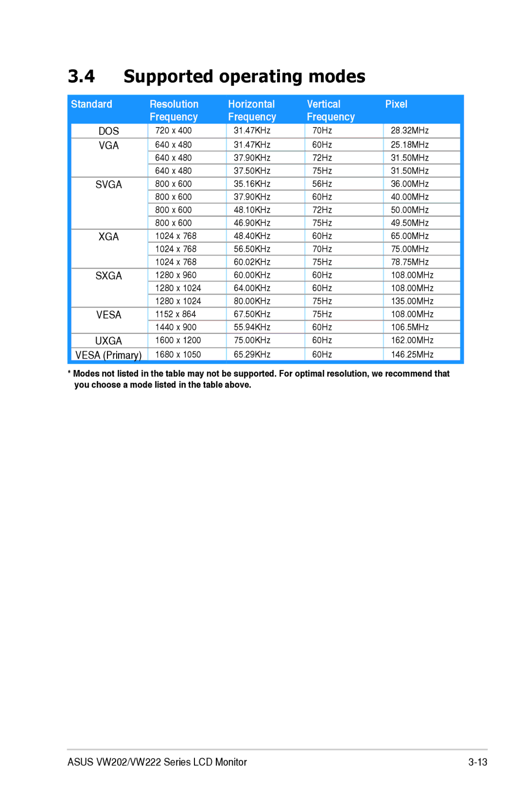 Asus VW222, VW202 manual Supported operating modes, Standard Resolution Frequency Horizontal Vertical Pixel 