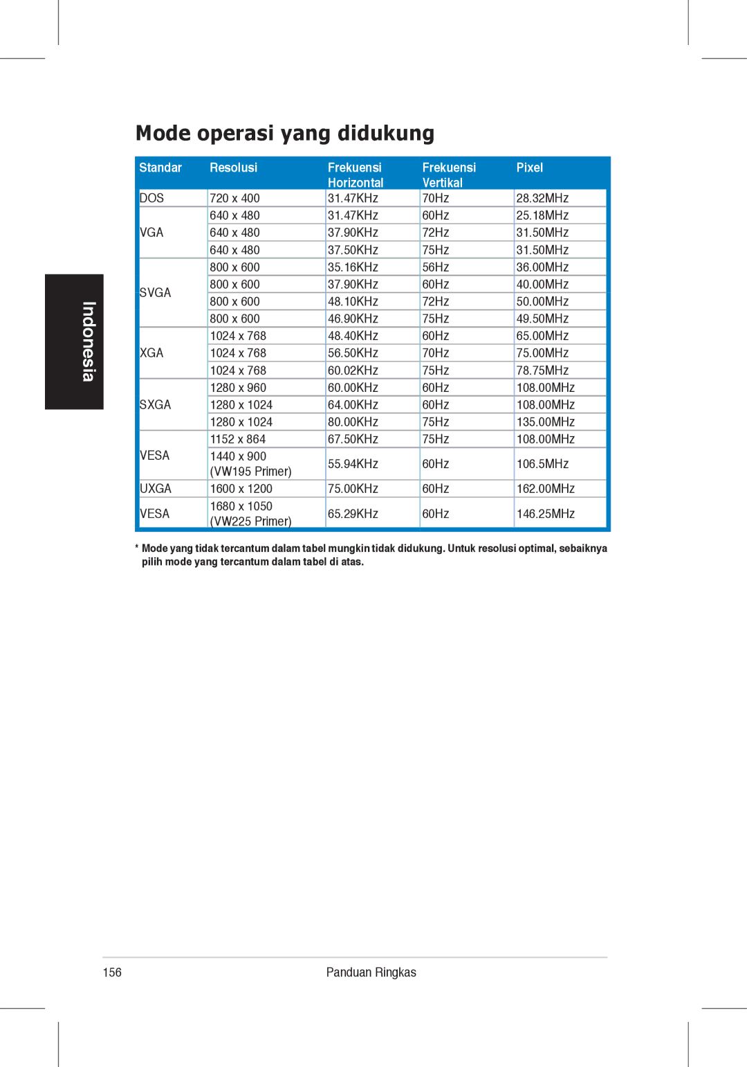 Asus VW225 quick start Mode operasi yang didukung, Standar Resolusi Frekuensi Pixel Horizontal Vertikal 