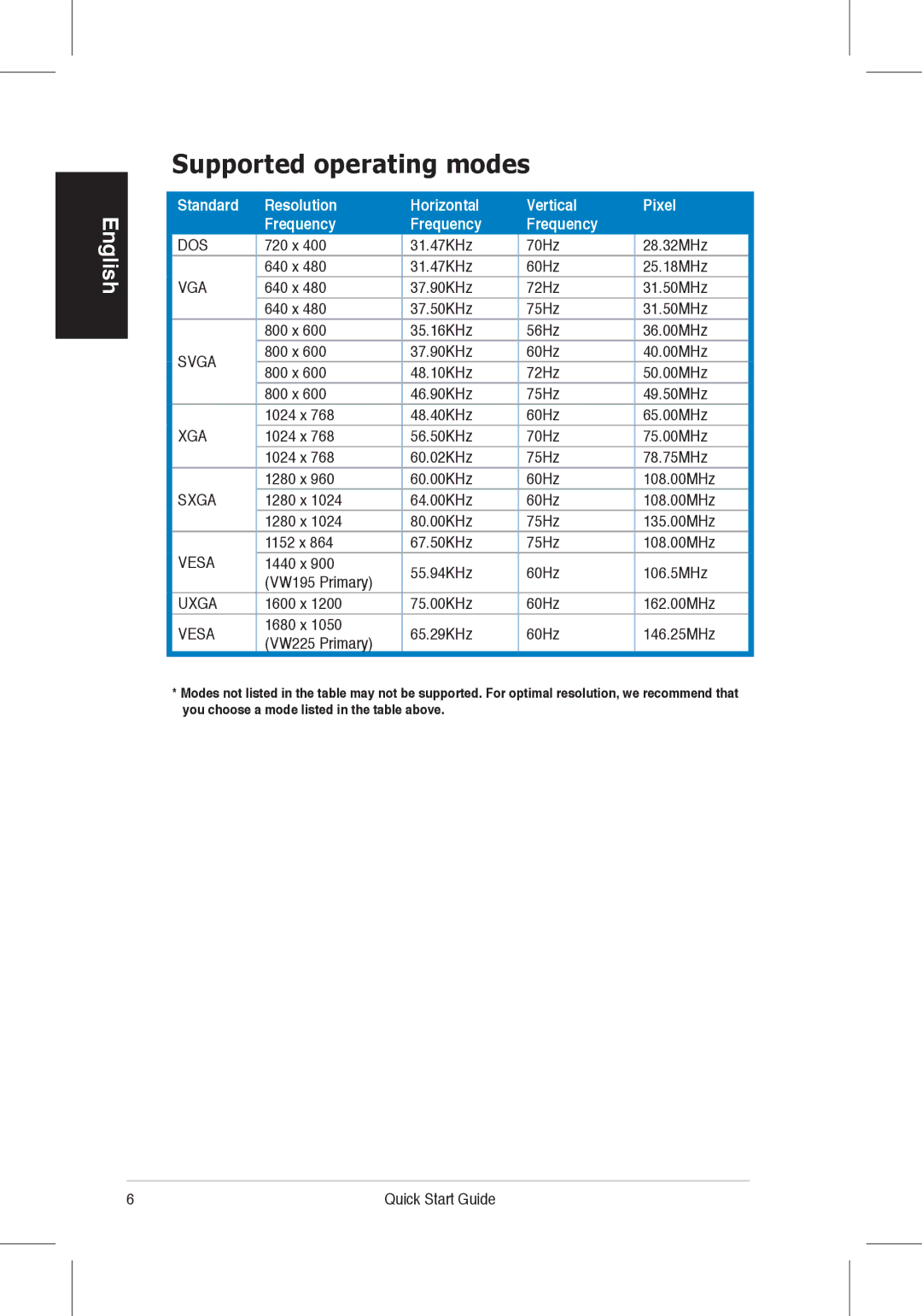 Asus VW225 quick start Supported operating modes, Standard Resolution Horizontal Vertical Pixel Frequency 