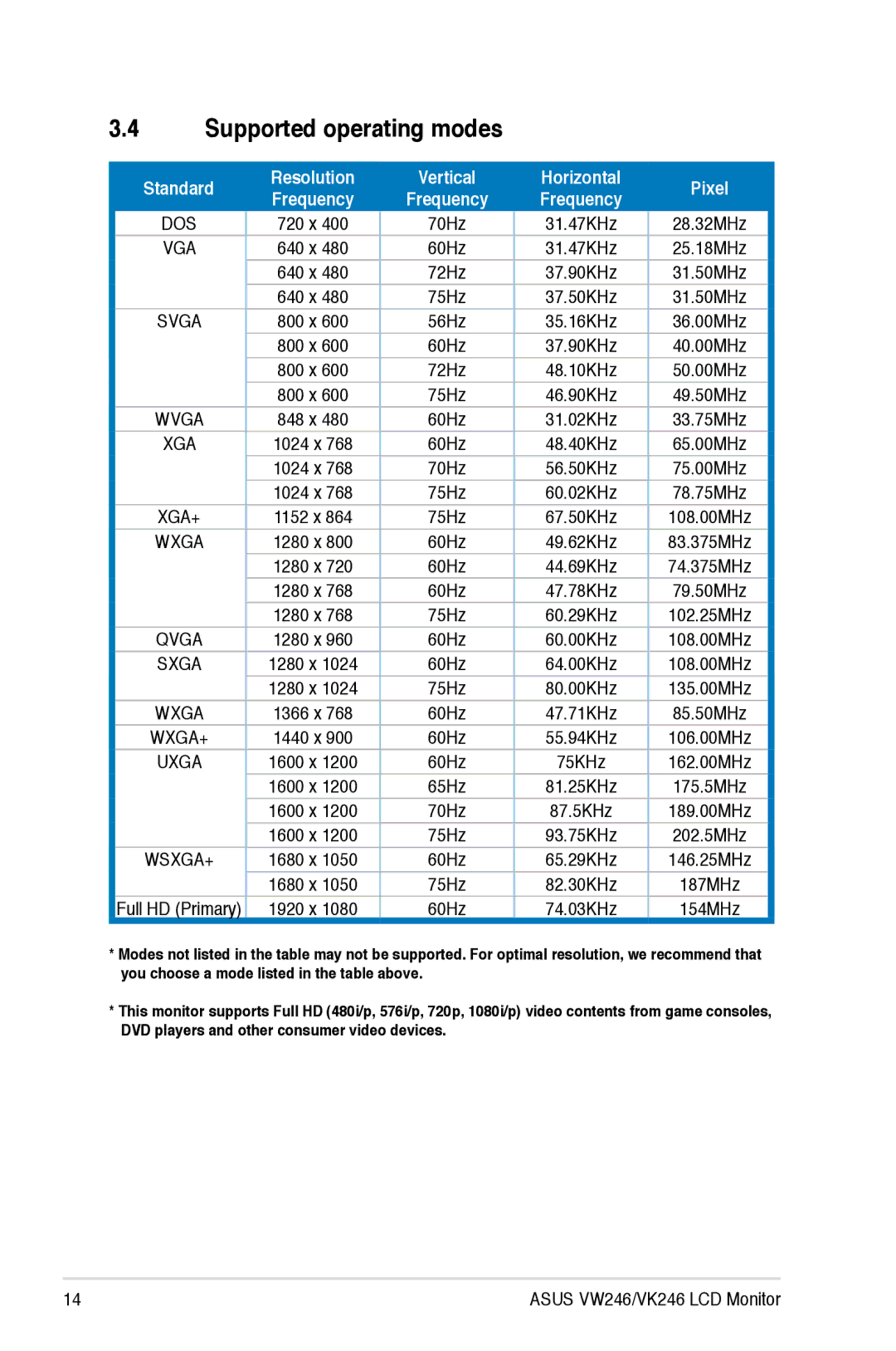 Asus VW246, VK246 user manual Supported operating modes, Frequency 