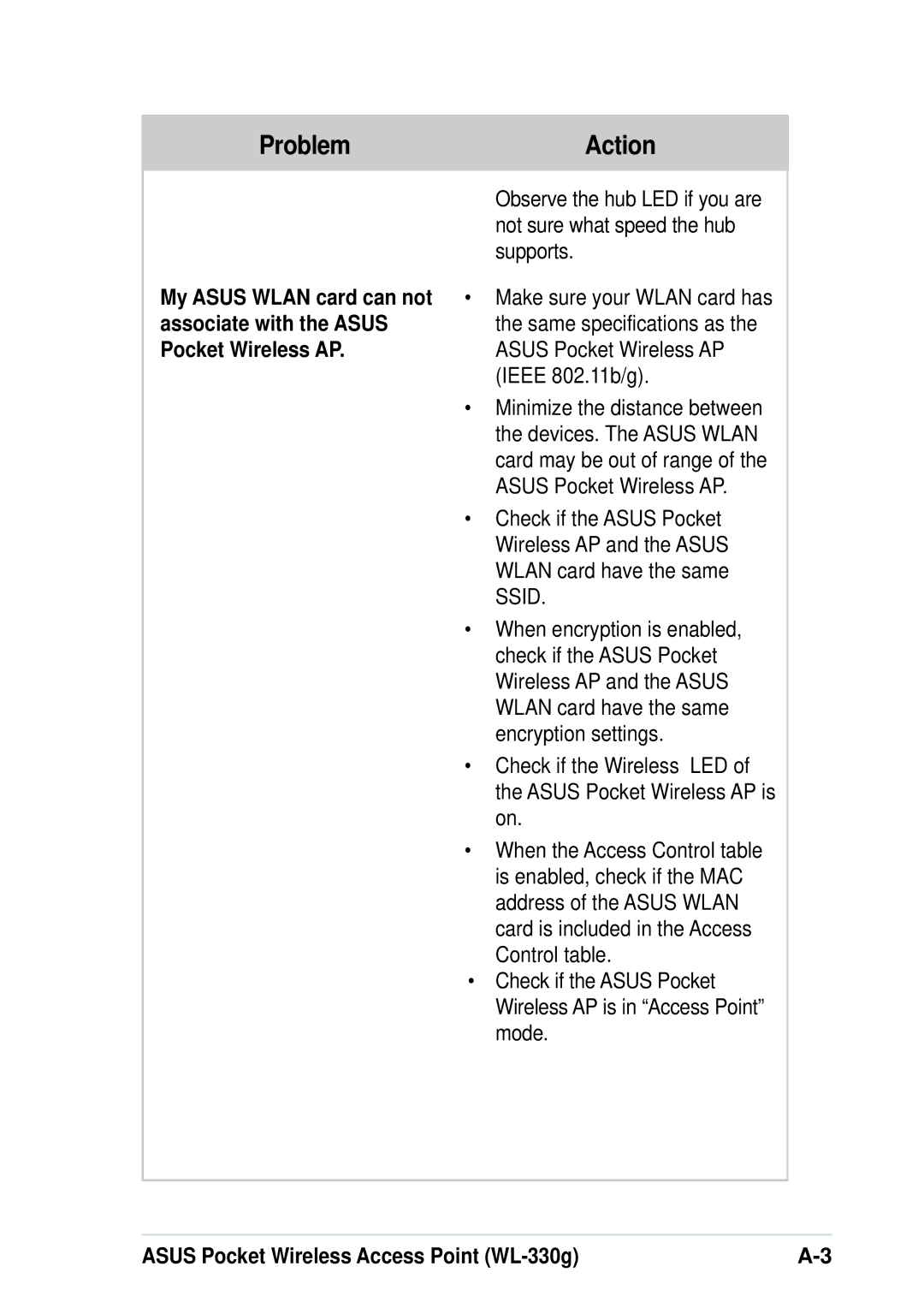 Asus WL-330G manual Check if the Asus Pocket Wireless AP is in Access Point mode 