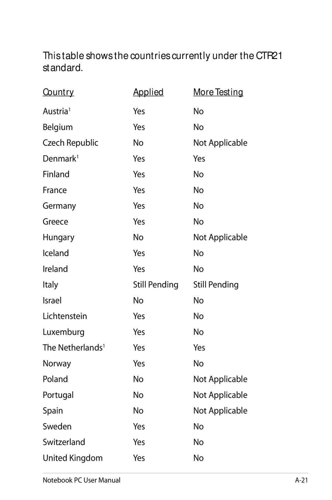 Asus X54CRB01, X54C-RB92 user manual Country Applied 