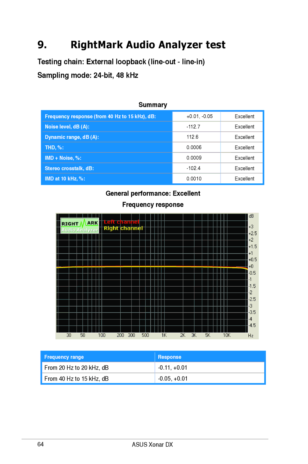 Asus XONARH6, Xonar DX user manual RightMark Audio Analyzer test, Summary, General performance Excellent Frequency response 