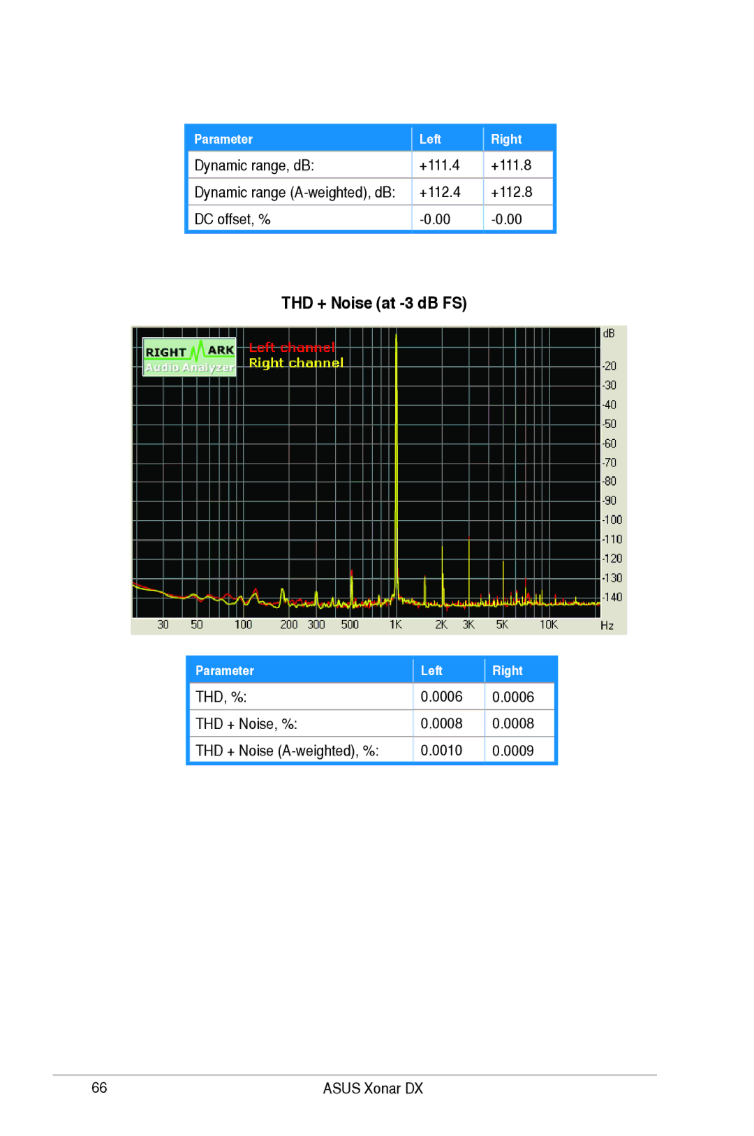 Asus XONARH6, Xonar DX user manual THD + Noise at -3 dB FS 