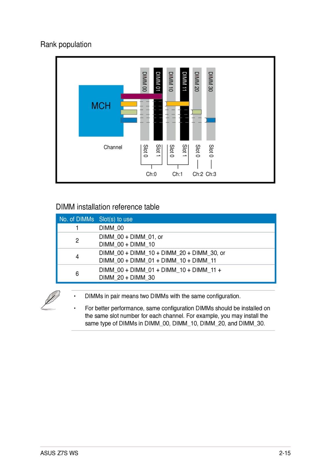 Asus Z7S WS manual Rank population, Dimm installation reference table 