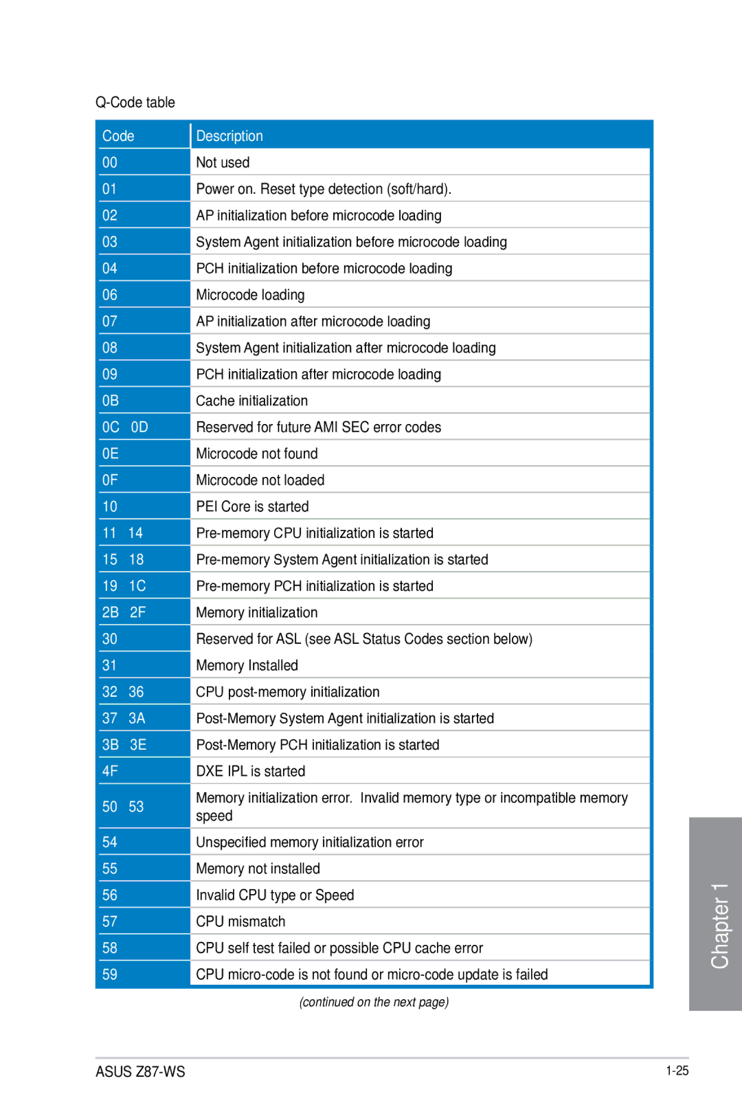 Asus Z87C, Z87WS, Z87-WS, 90SB0390M0AAY0 manual Code table, Code Description 