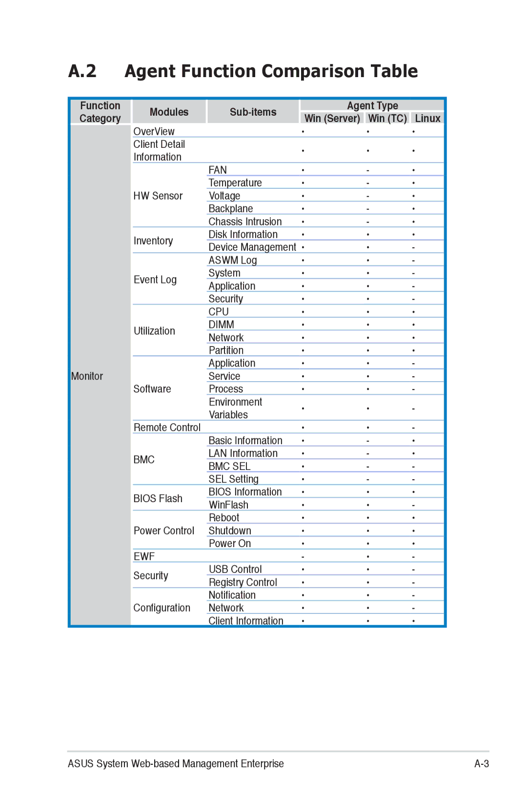 Asus ESC2000G2, Z9PAU8, Z9PED162LASMB6IKVM, Z9PED1610GDUAL, Z9PED16ASMB6IKVM, Z9NAD6C Agent Function Comparison Table, Linux 