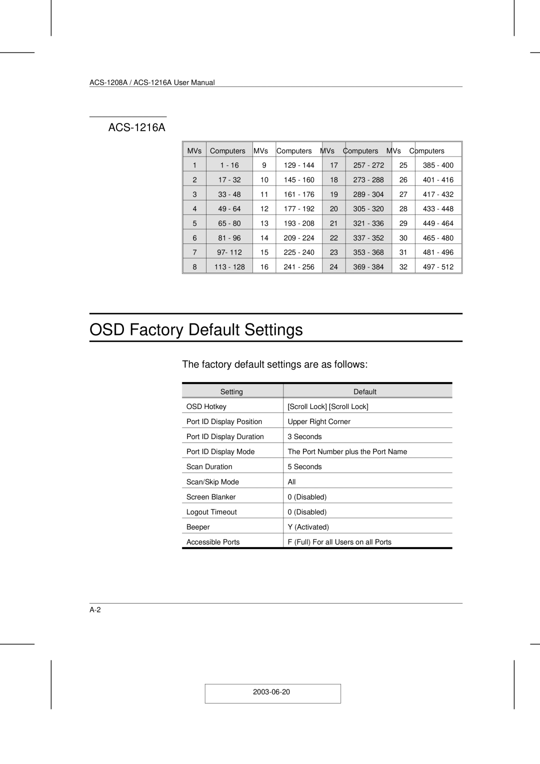 ATEN Technology ACS-1208A user manual OSD Factory Default Settings, ACS-1216A, Setting Default 