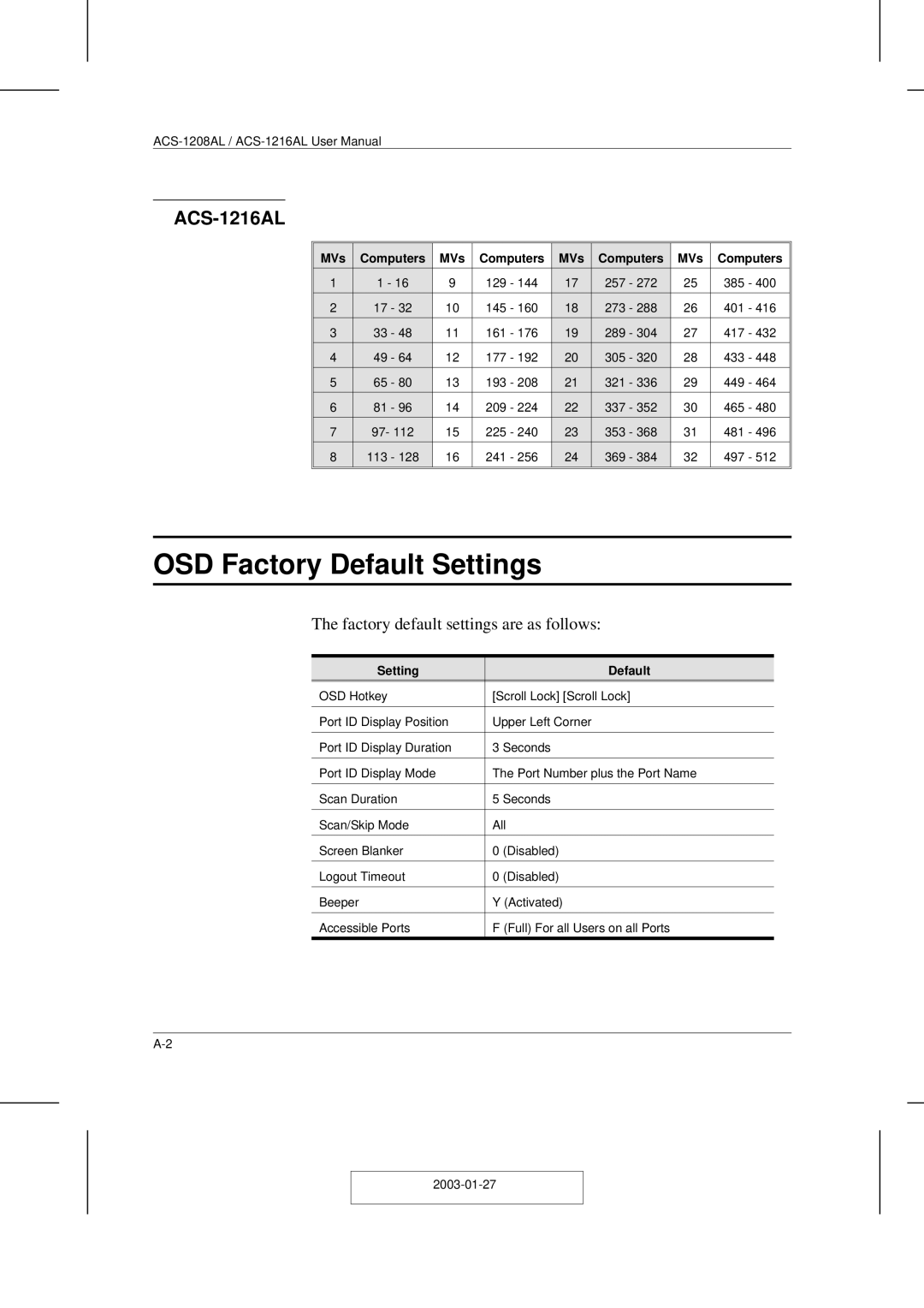 ATEN Technology ACS-1208AL, ACS-1216AL user manual OSD Factory Default Settings, Setting Default 