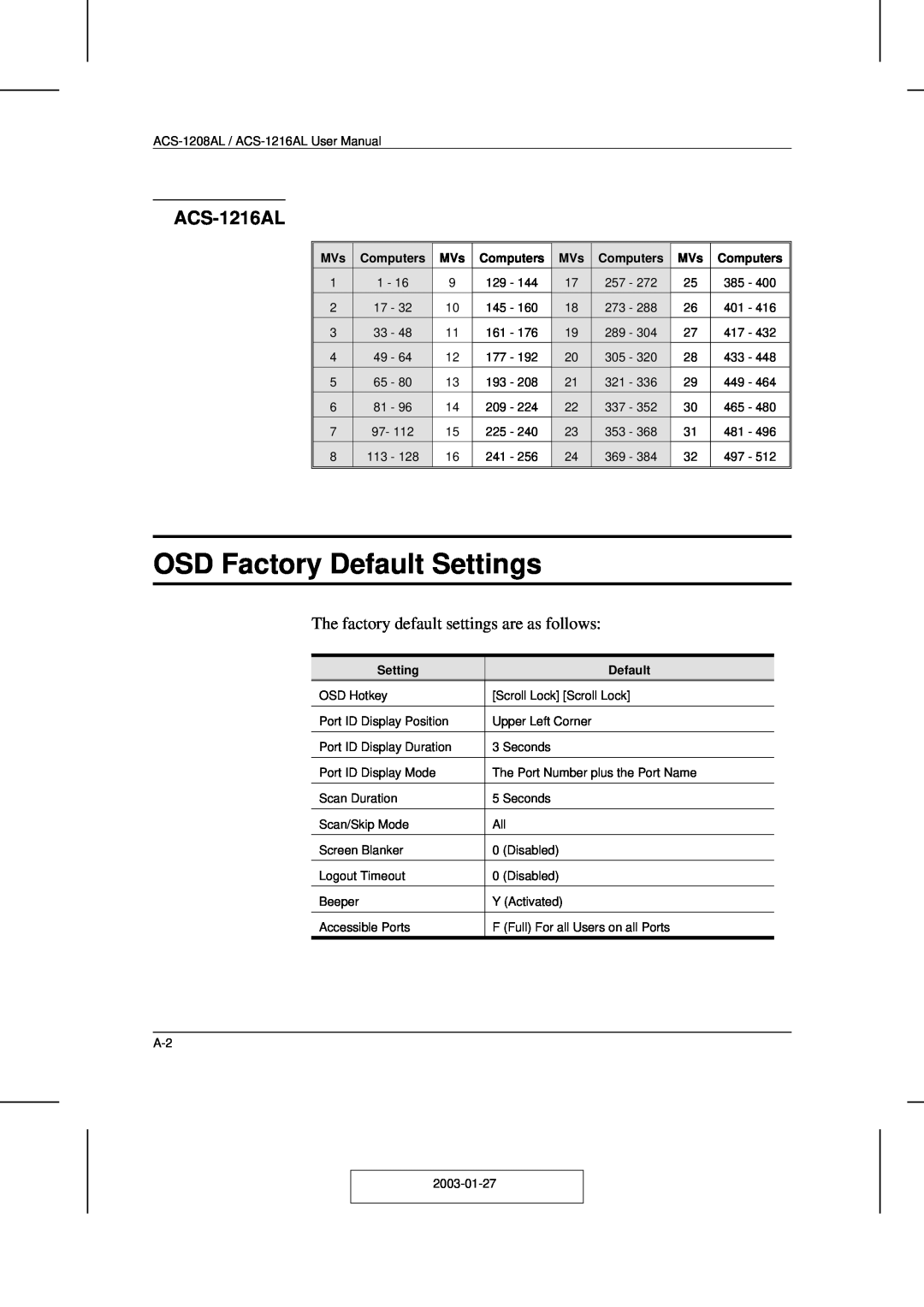 ATEN Technology ACS-1208AL user manual OSD Factory Default Settings, ACS-1216AL, Computers 