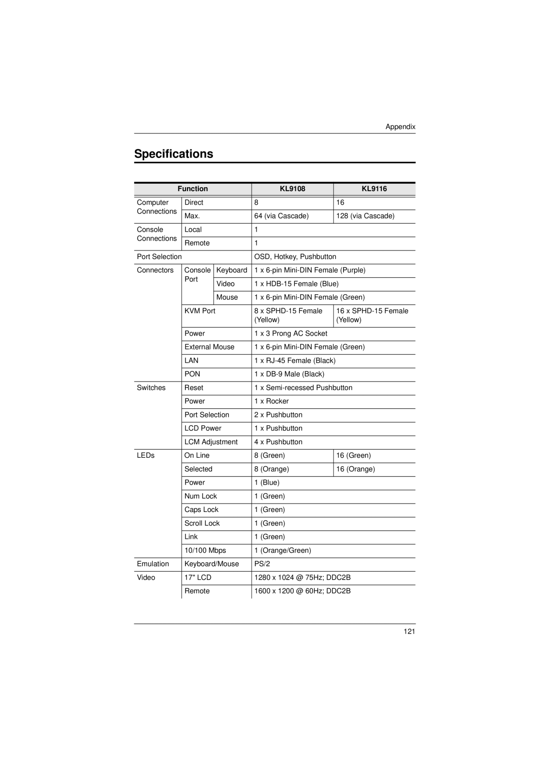 ATEN Technology user manual Specifications, Function KL9108 KL9116 