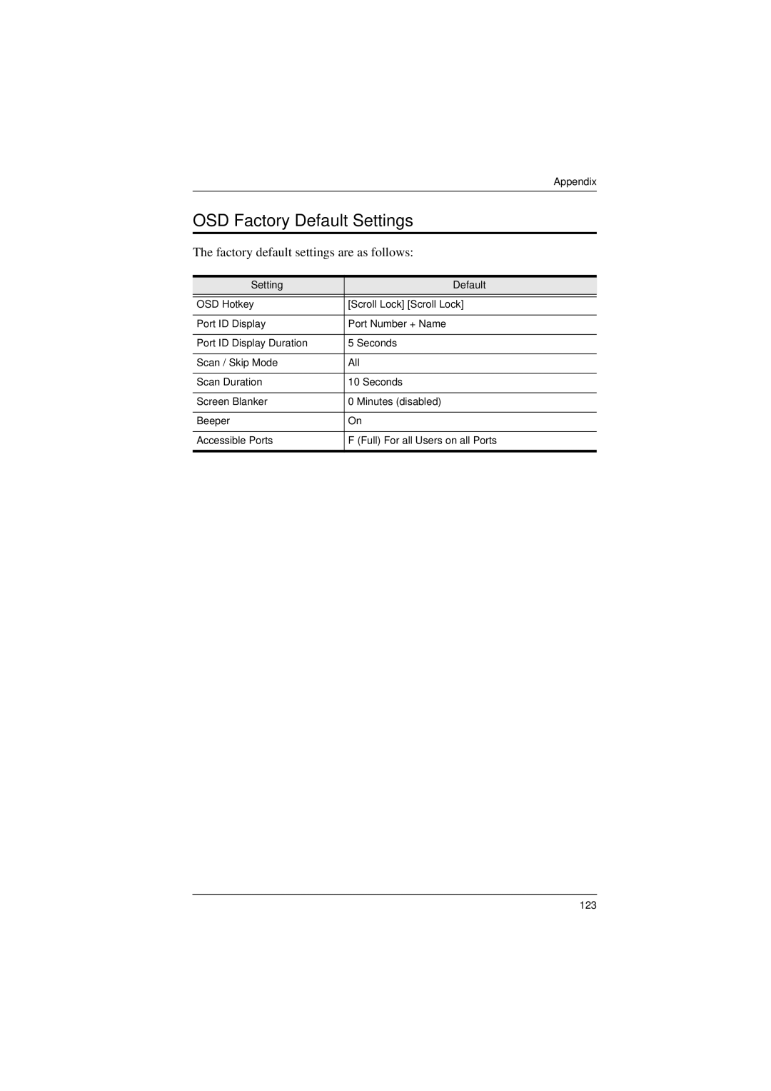 ATEN Technology KL9116, KL9108 user manual OSD Factory Default Settings, Setting Default 