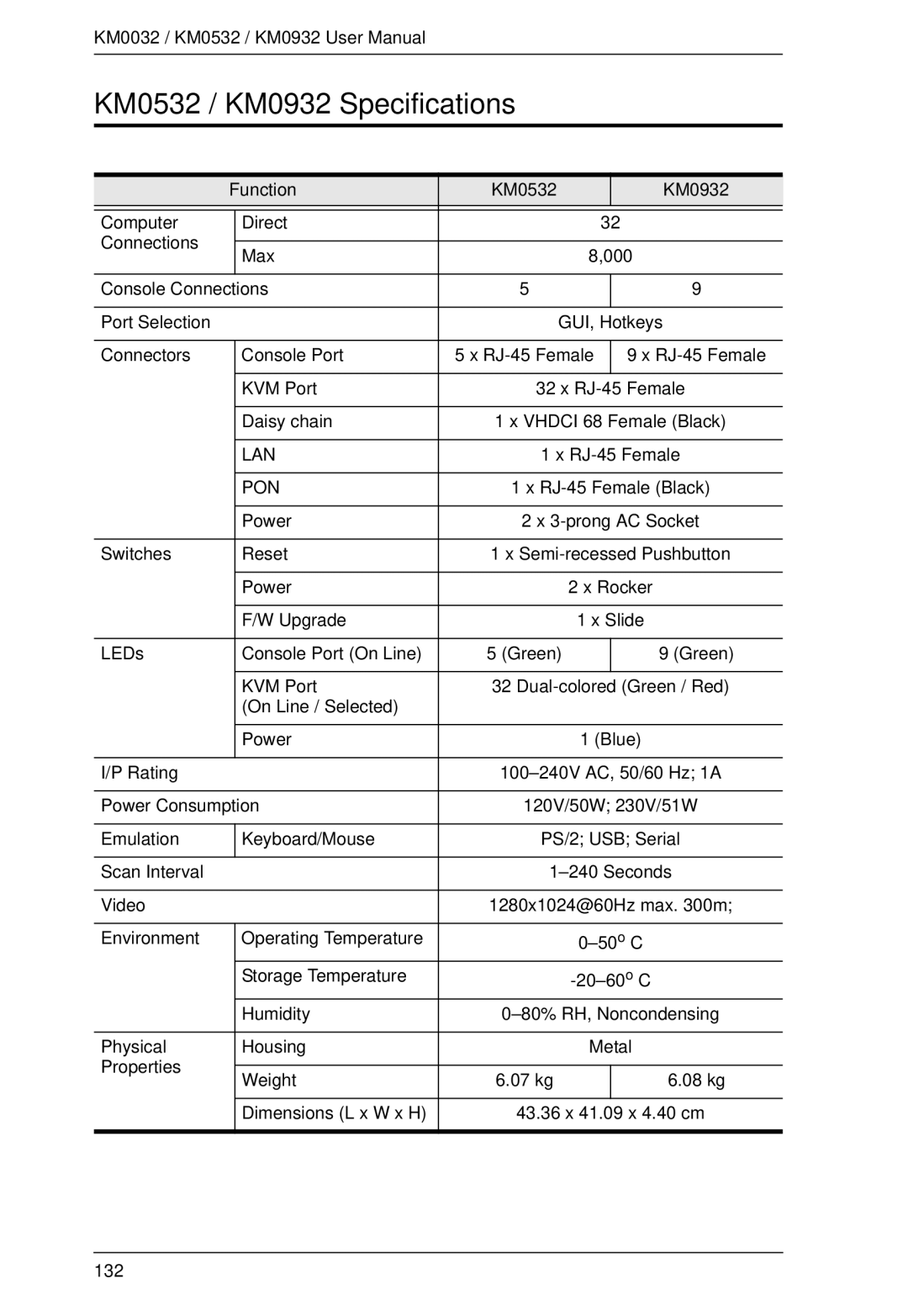 ATEN Technology KM0032 user manual KM0532 / KM0932 Specifications, Function KM0532 KM0932 