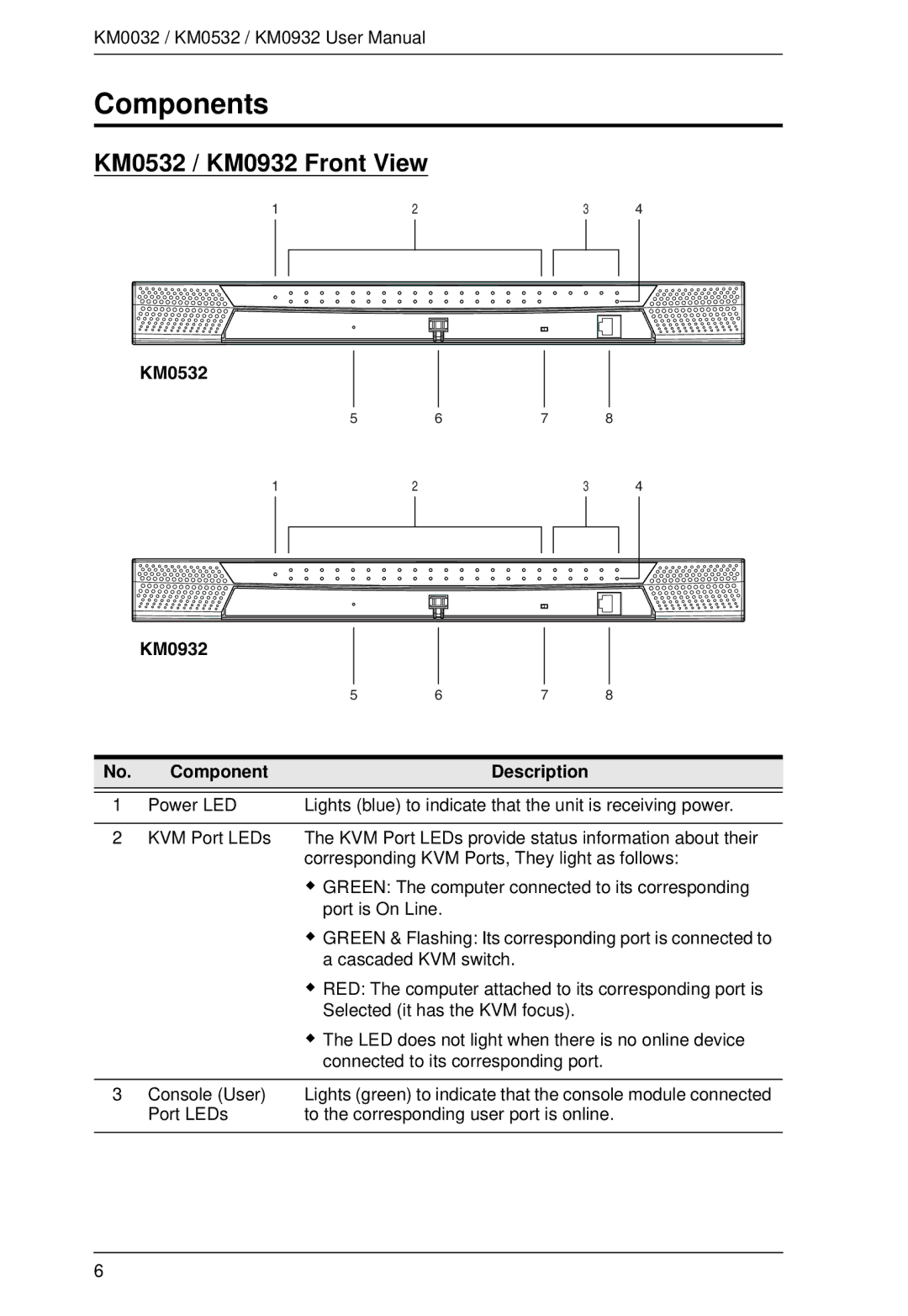 ATEN Technology KM0032 user manual Components, KM0532 / KM0932 Front View, Component Description 