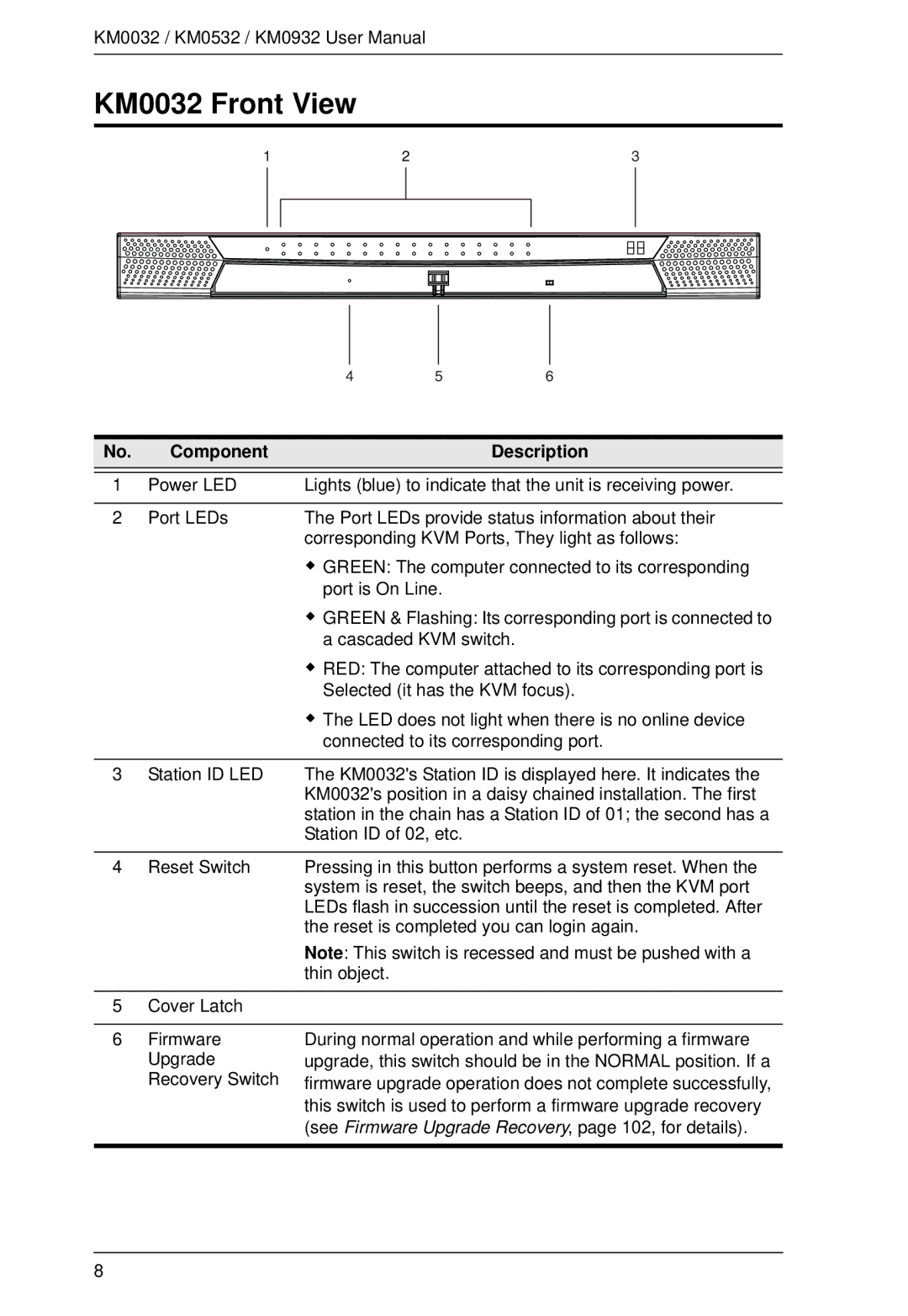 ATEN Technology KM0932, KM0532 user manual KM0032 Front View 