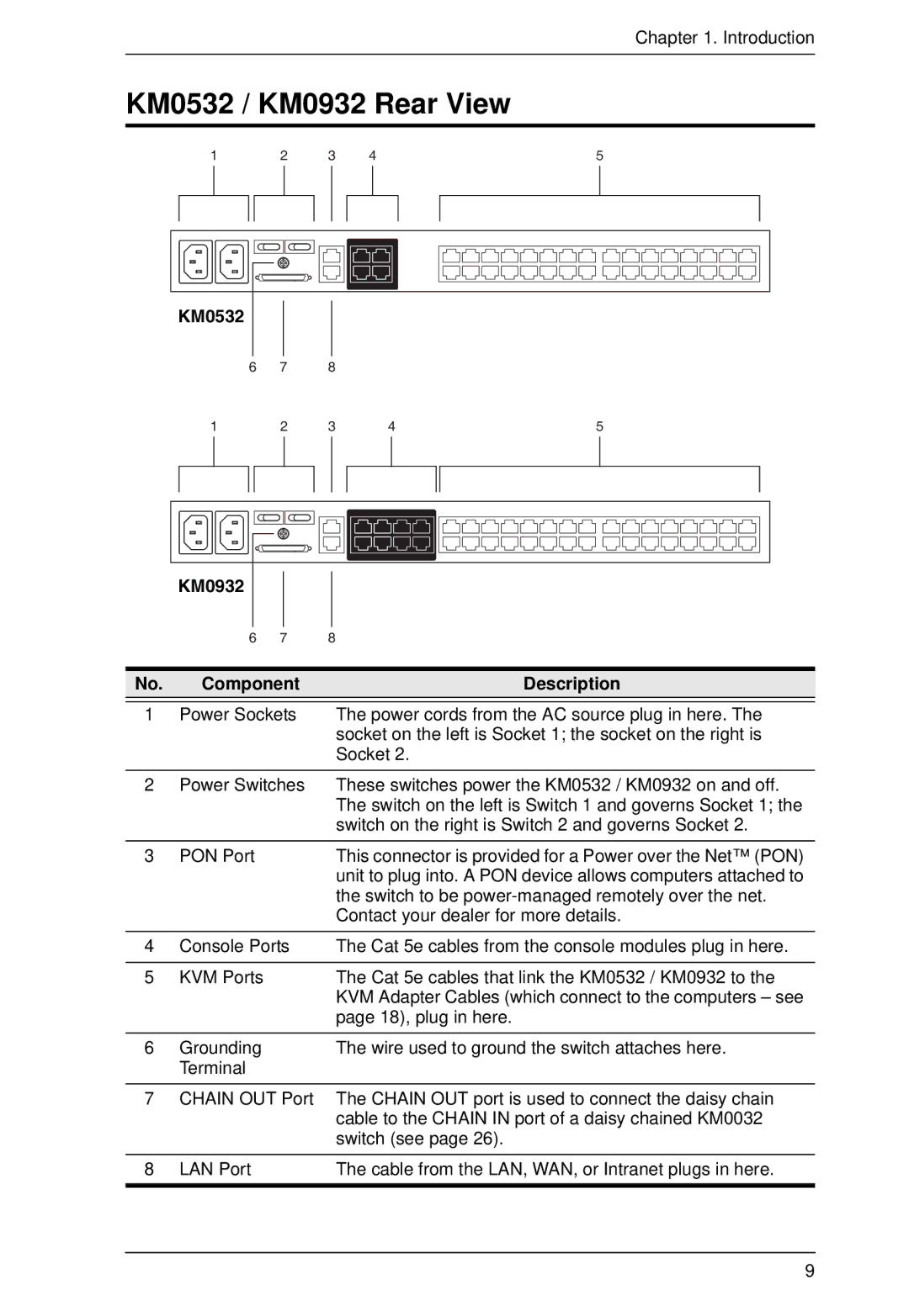 ATEN Technology KM0032 user manual KM0532 / KM0932 Rear View, PON Port 